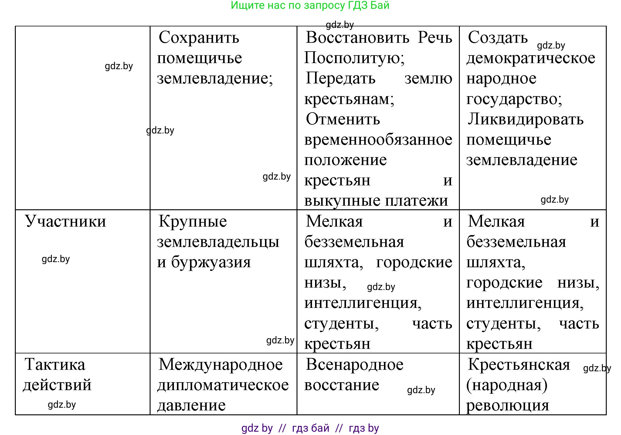 История Беларуси (Гісторыя Беларусі), 8 класс Учебник, авторы: Панов Сергей Вениаминович, Морозова Светлана Валентиновна, Сосно Владимир Аркадьевич, издательство Издательский центр БГУ, Минск, 2018, красного цвета, страница 65, номер 2, Решение (продолжение 2)
