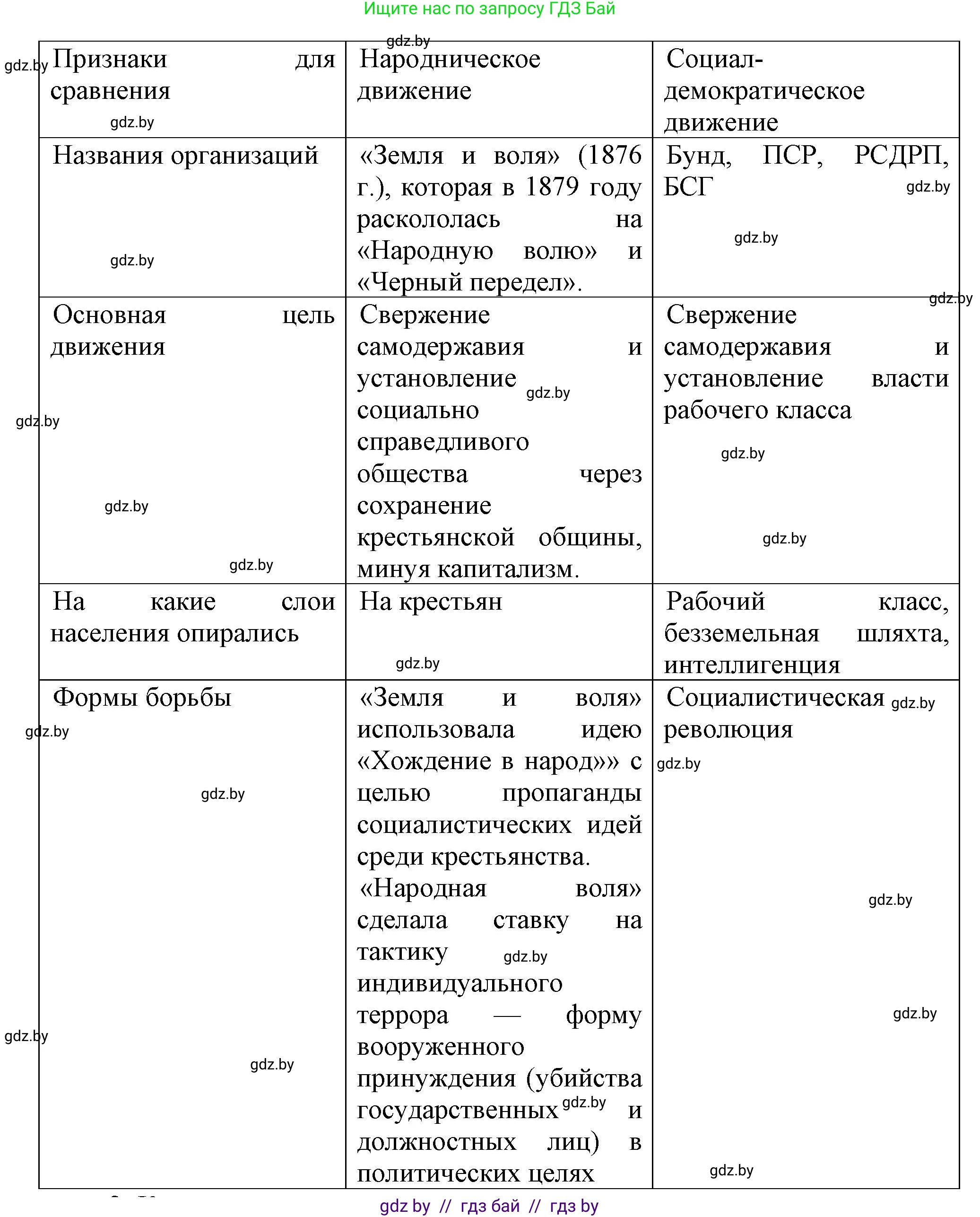 История Беларуси (Гісторыя Беларусі), 8 класс Учебник, авторы: Панов Сергей Вениаминович, Морозова Светлана Валентиновна, Сосно Владимир Аркадьевич, издательство Издательский центр БГУ, Минск, 2018, красного цвета, страница 87, номер 1, Решение (продолжение 2)
