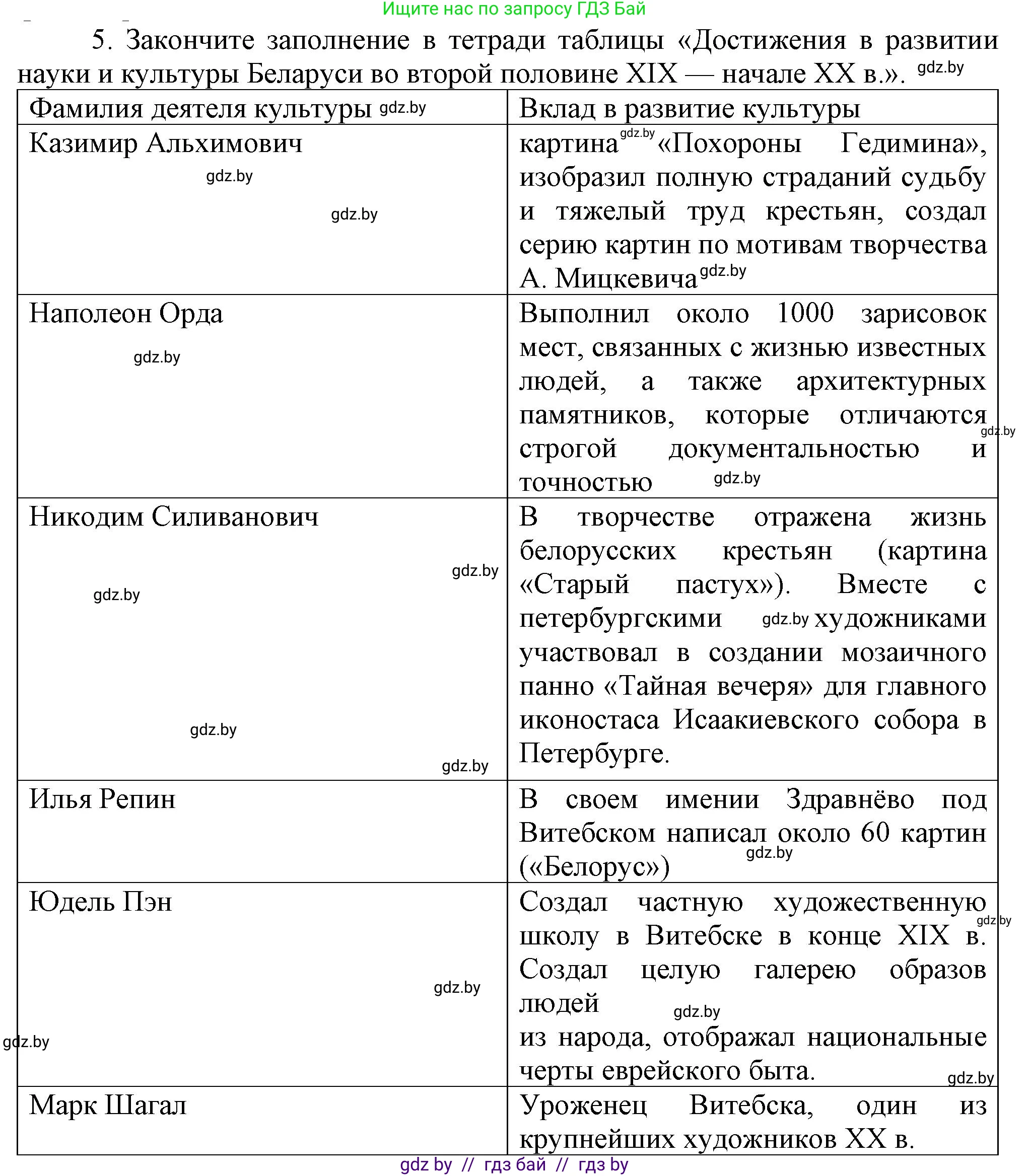 История Беларуси (Гісторыя Беларусі), 8 класс Учебник, авторы: Панов Сергей Вениаминович, Морозова Светлана Валентиновна, Сосно Владимир Аркадьевич, издательство Издательский центр БГУ, Минск, 2018, красного цвета, страница 124, номер 5, Решение