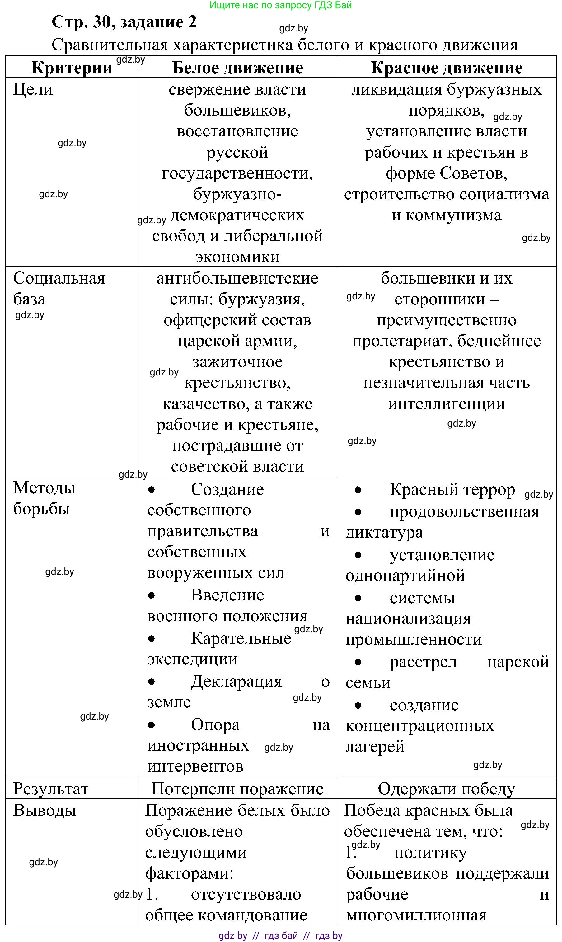 Всемирная история, 9 класс Практикум, авторы: Кошелев Владимир Сергеевич, Краснова Марина Алексеевна, Кошелева Наталья Владимировна, издательство Аверсэв, Минск, 2020, серого цвета, страница 30, номер 2, Решение