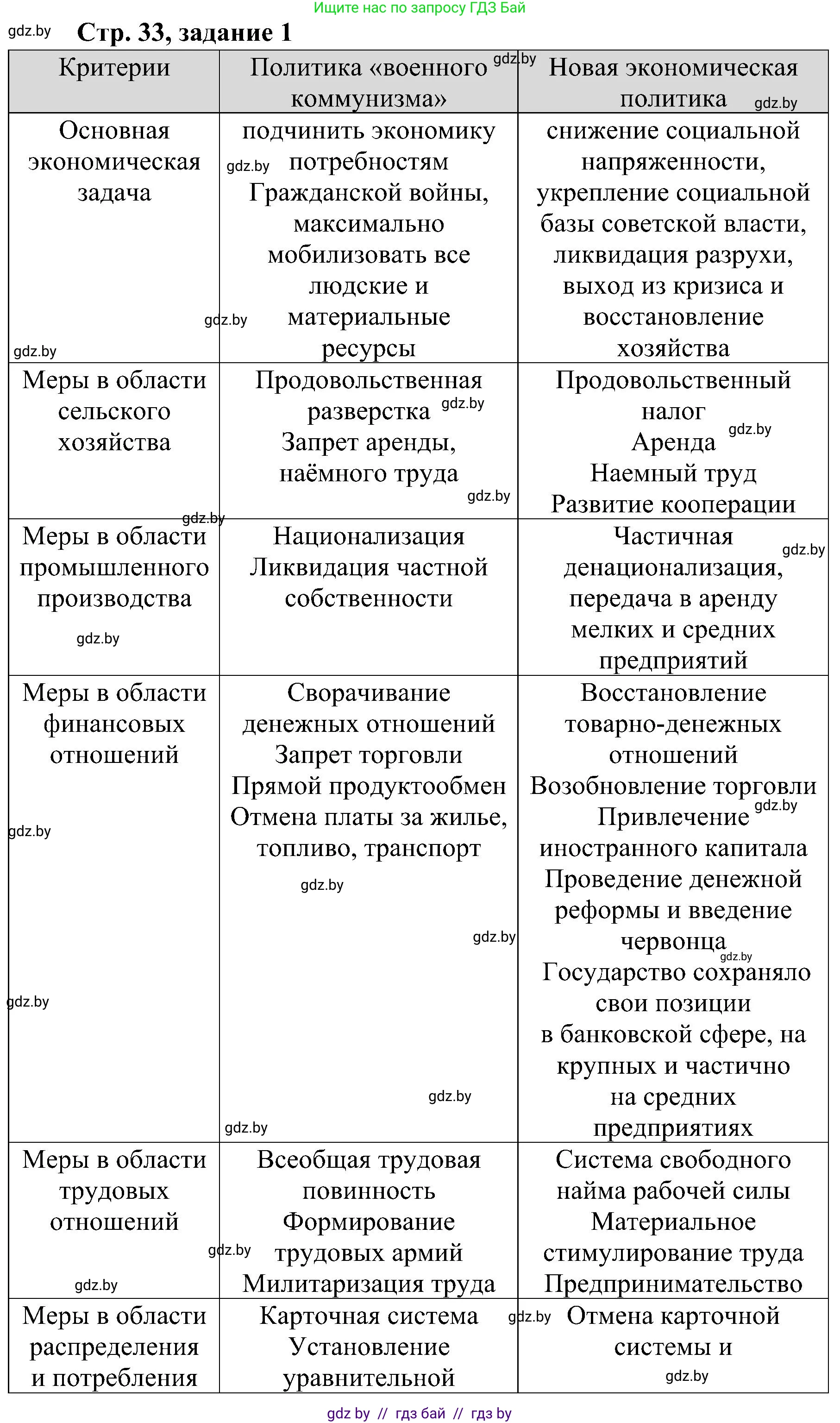 Всемирная история, 9 класс Практикум, авторы: Кошелев Владимир Сергеевич, Краснова Марина Алексеевна, Кошелева Наталья Владимировна, издательство Аверсэв, Минск, 2020, серого цвета, страница 33, номер 1, Решение