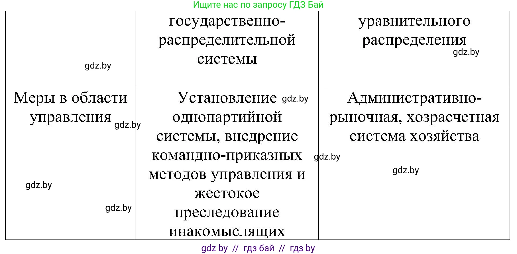 Всемирная история, 9 класс Практикум, авторы: Кошелев Владимир Сергеевич, Краснова Марина Алексеевна, Кошелева Наталья Владимировна, издательство Аверсэв, Минск, 2020, серого цвета, страница 33, номер 1, Решение (продолжение 2)