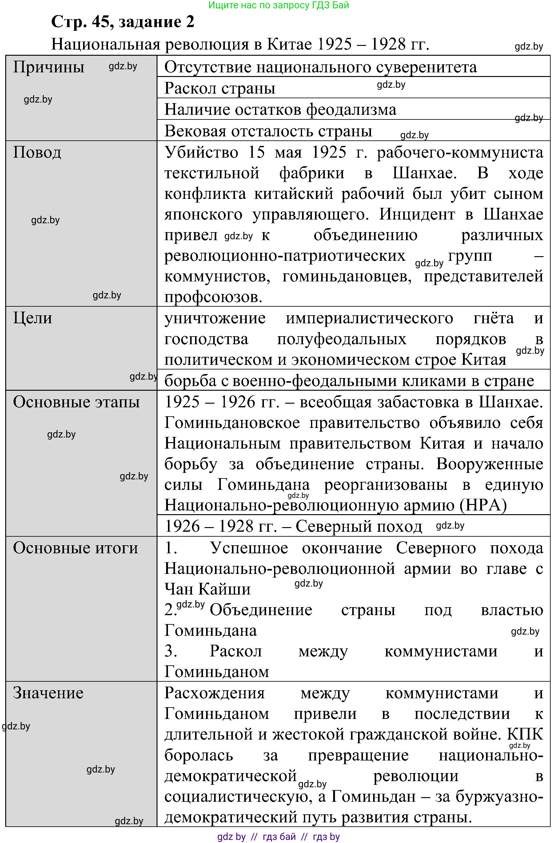 Всемирная история, 9 класс Практикум, авторы: Кошелев Владимир Сергеевич, Краснова Марина Алексеевна, Кошелева Наталья Владимировна, издательство Аверсэв, Минск, 2020, серого цвета, страница 45, номер 2, Решение