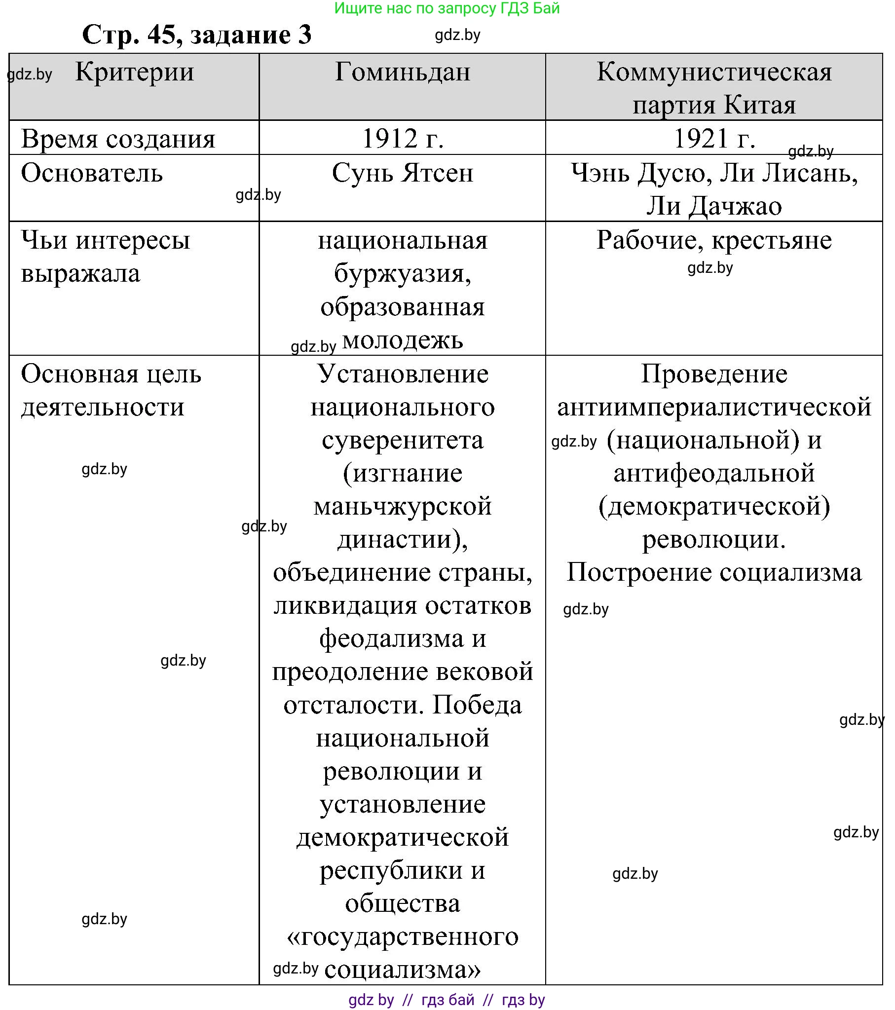 Всемирная история, 9 класс Практикум, авторы: Кошелев Владимир Сергеевич, Краснова Марина Алексеевна, Кошелева Наталья Владимировна, издательство Аверсэв, Минск, 2020, серого цвета, страница 45, номер 3, Решение
