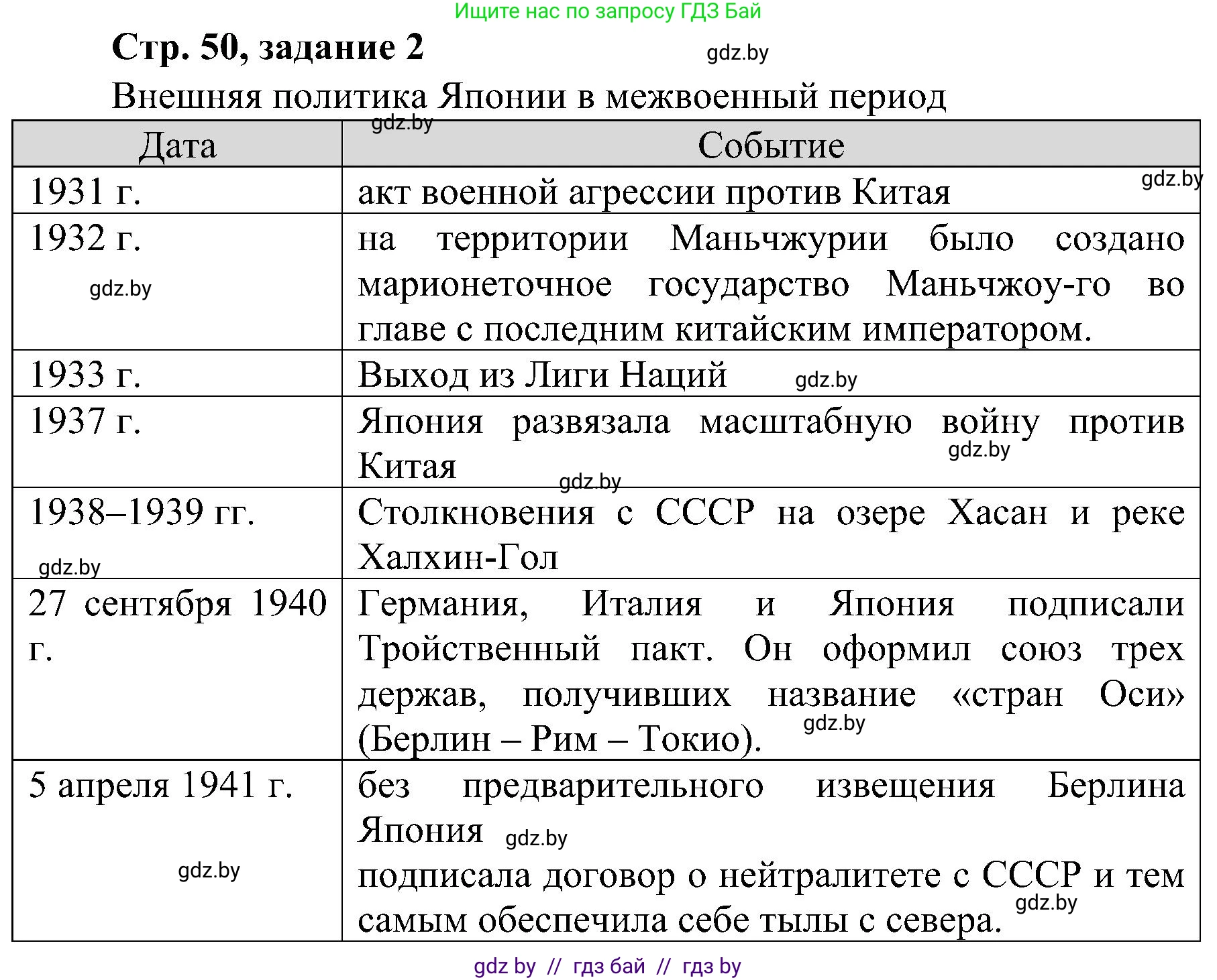 Всемирная история, 9 класс Практикум, авторы: Кошелев Владимир Сергеевич, Краснова Марина Алексеевна, Кошелева Наталья Владимировна, издательство Аверсэв, Минск, 2020, серого цвета, страница 50, номер 2, Решение