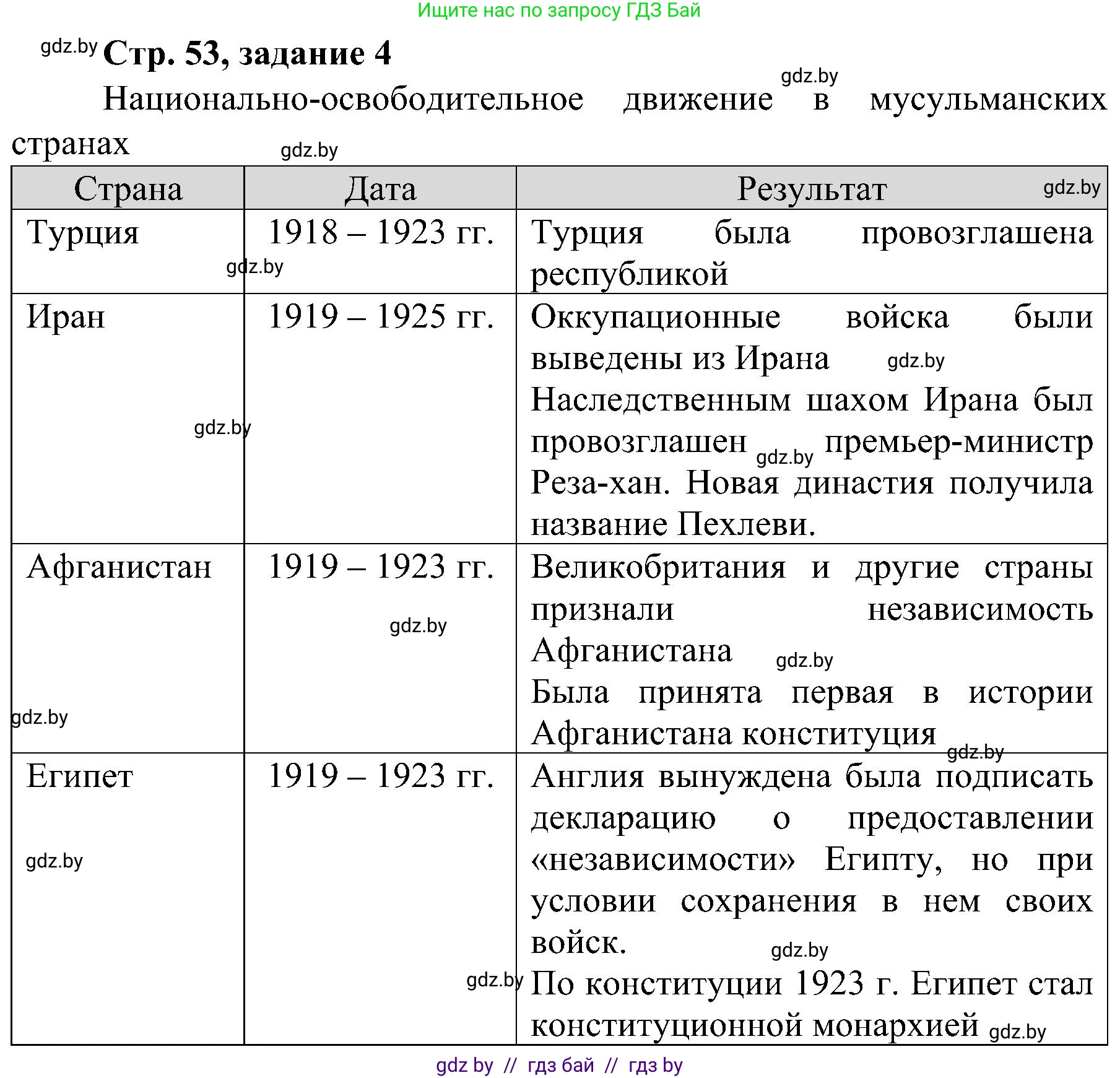 Всемирная история, 9 класс Практикум, авторы: Кошелев Владимир Сергеевич, Краснова Марина Алексеевна, Кошелева Наталья Владимировна, издательство Аверсэв, Минск, 2020, серого цвета, страница 53, номер 4, Решение