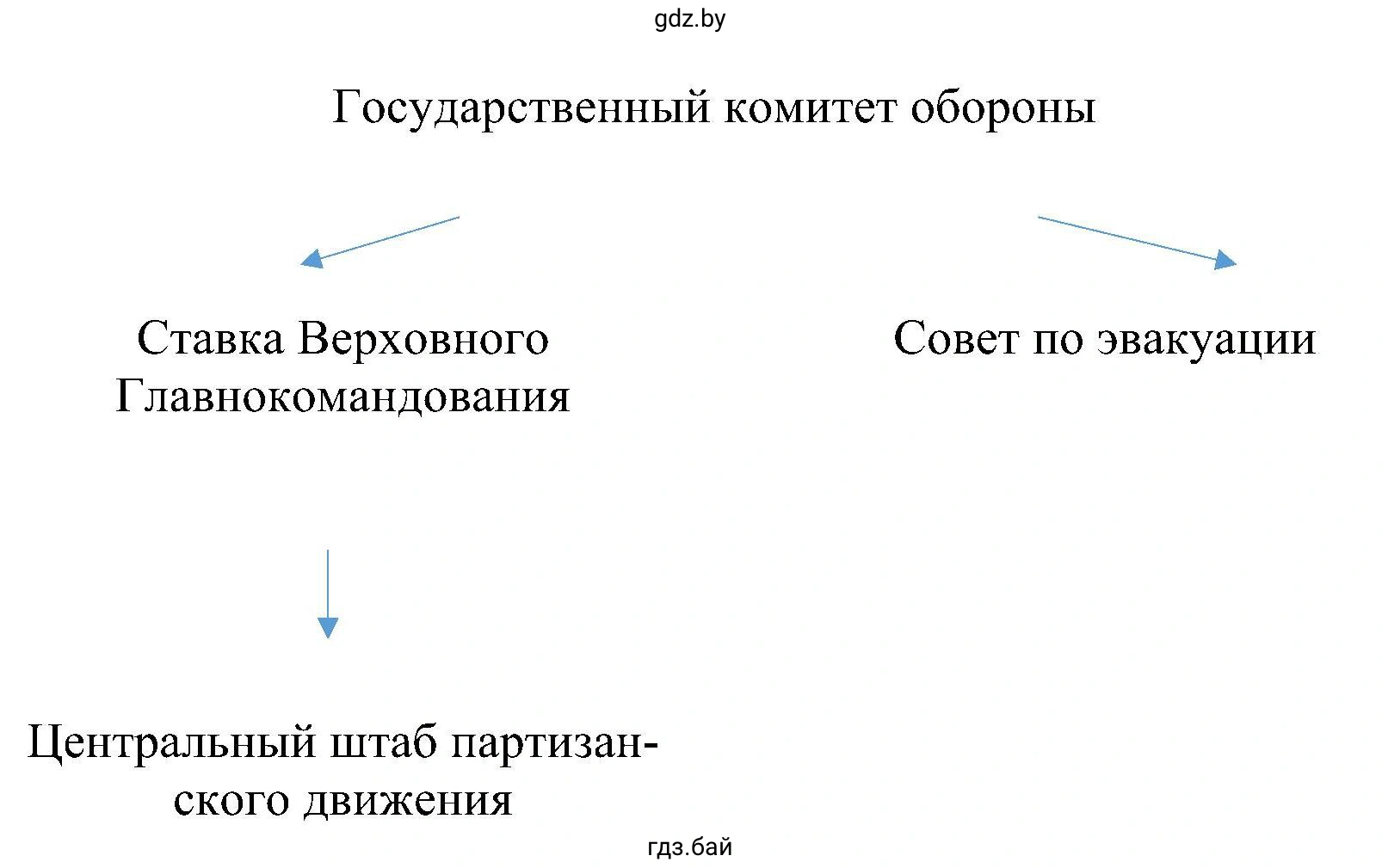 Схема. Государственный комитет обороны