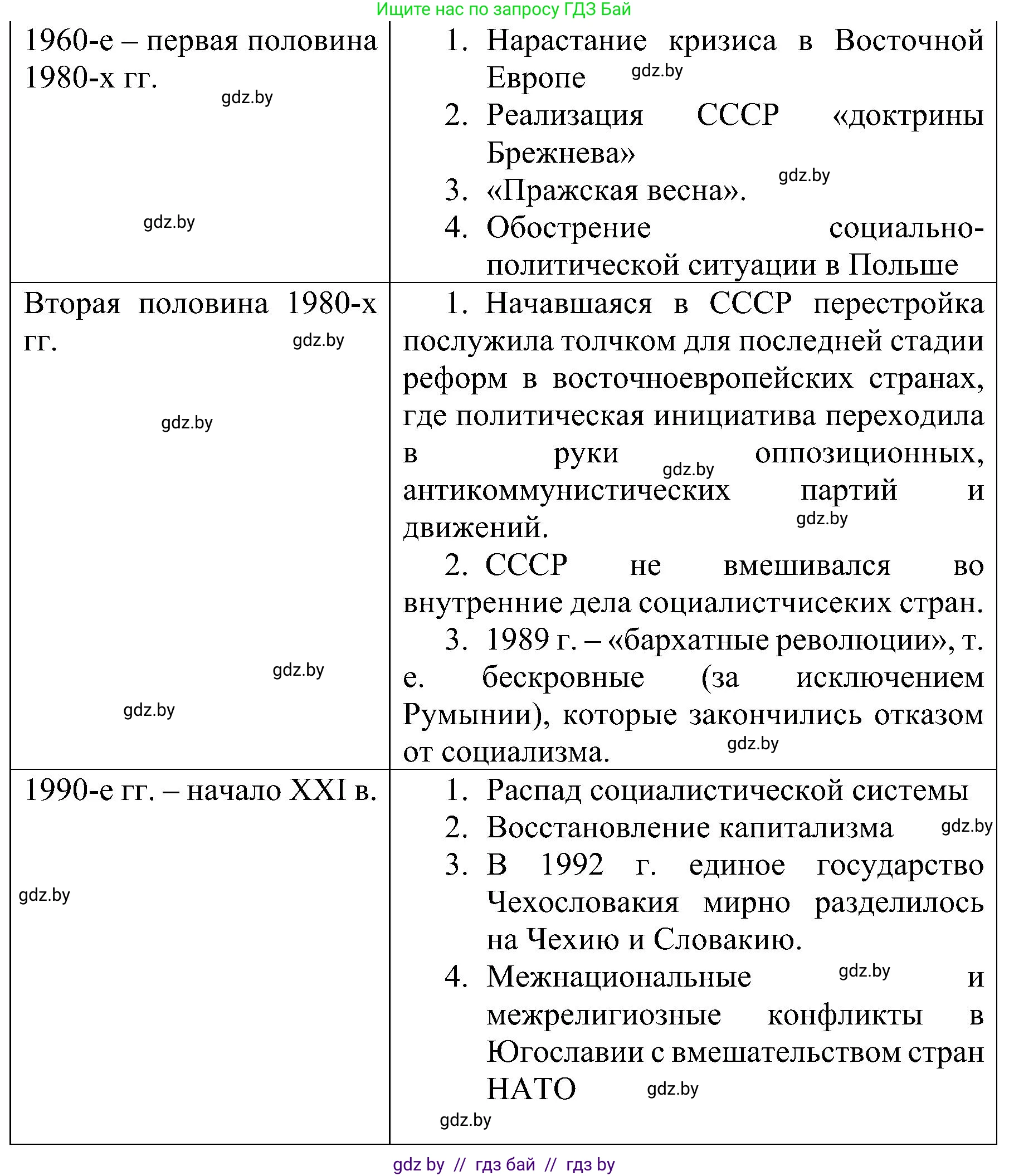 Всемирная история, 9 класс Практикум, авторы: Кошелев Владимир Сергеевич, Краснова Марина Алексеевна, Кошелева Наталья Владимировна, издательство Аверсэв, Минск, 2020, серого цвета, страница 82, номер 2, Решение (продолжение 2)