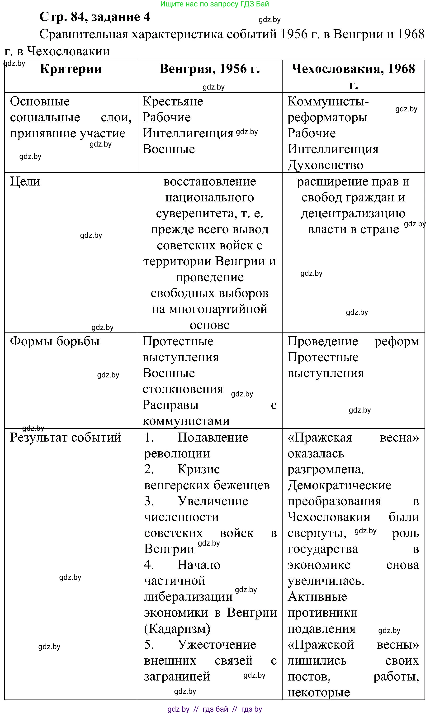 Всемирная история, 9 класс Практикум, авторы: Кошелев Владимир Сергеевич, Краснова Марина Алексеевна, Кошелева Наталья Владимировна, издательство Аверсэв, Минск, 2020, серого цвета, страница 84, номер 4, Решение