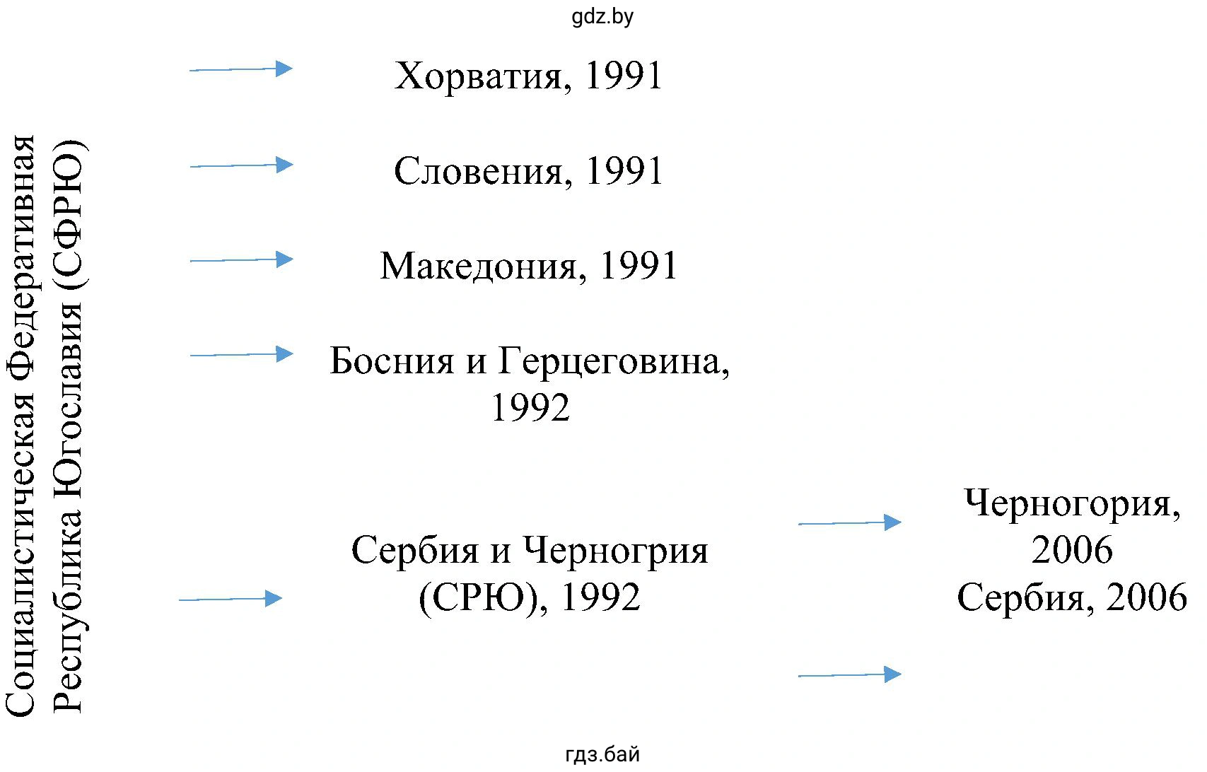 Схема «Распад Югославии»