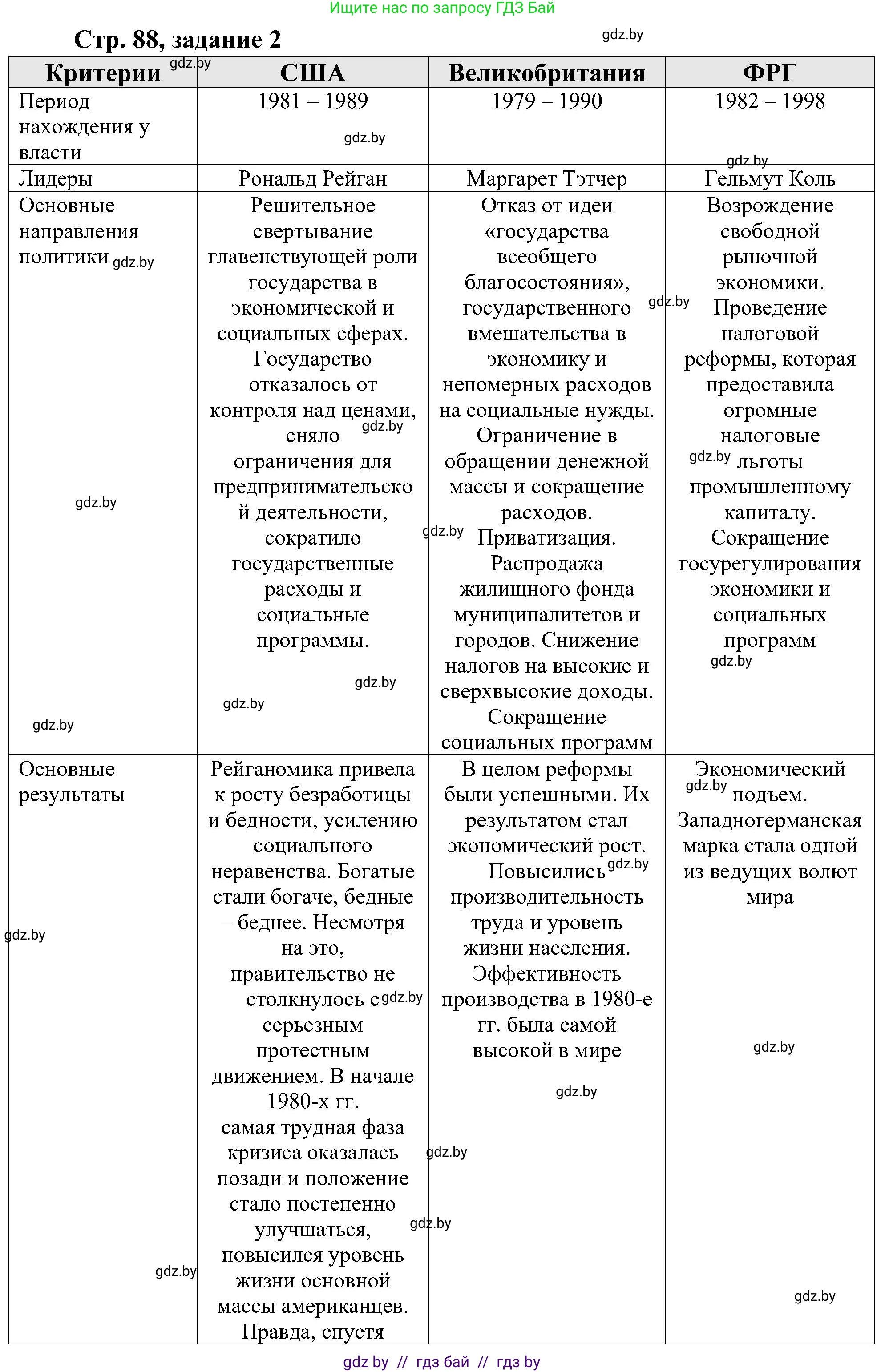 Всемирная история, 9 класс Практикум, авторы: Кошелев Владимир Сергеевич, Краснова Марина Алексеевна, Кошелева Наталья Владимировна, издательство Аверсэв, Минск, 2020, серого цвета, страница 88, номер 2, Решение