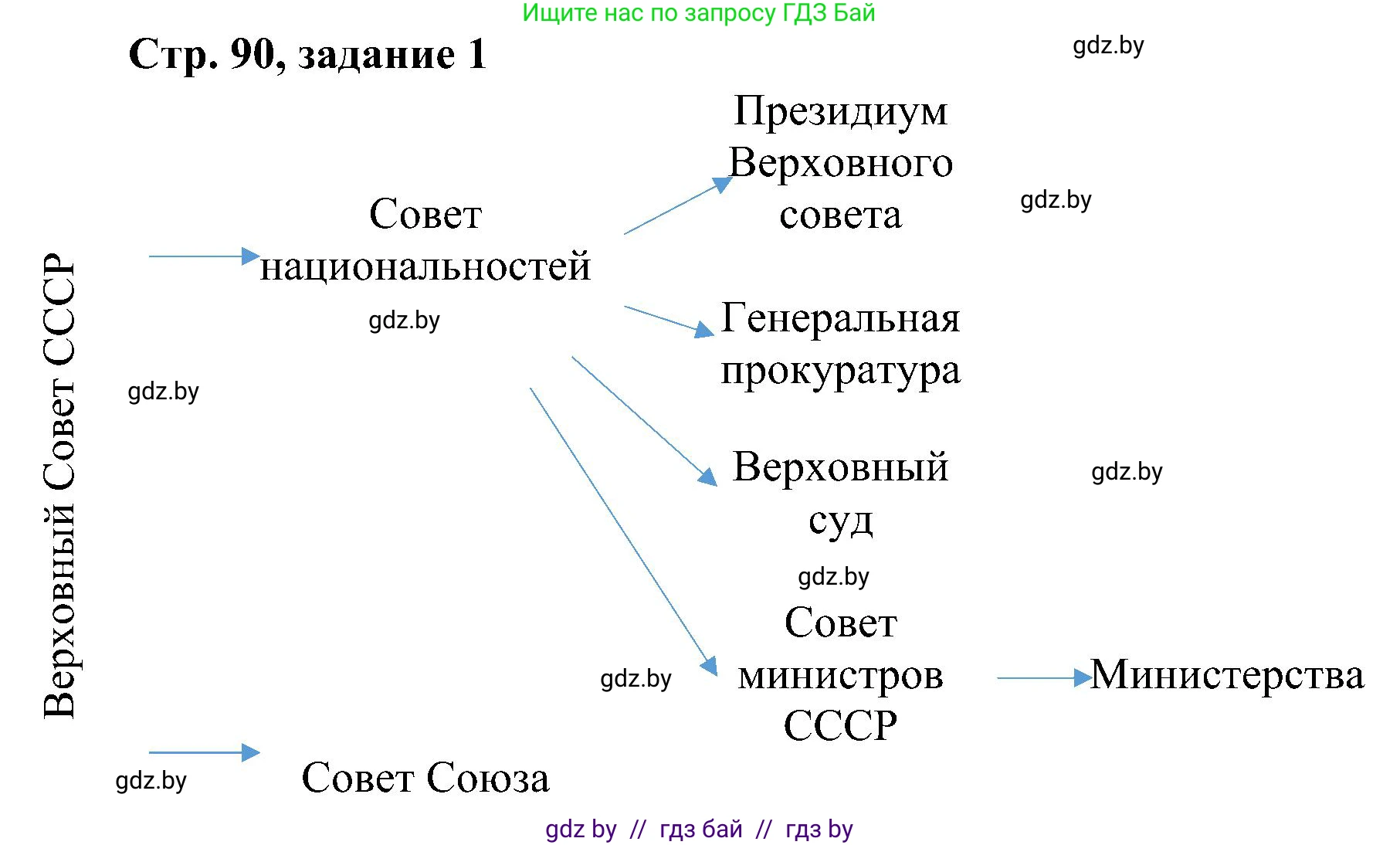Всемирная история, 9 класс Практикум, авторы: Кошелев Владимир Сергеевич, Краснова Марина Алексеевна, Кошелева Наталья Владимировна, издательство Аверсэв, Минск, 2020, серого цвета, страница 90, номер 1, Решение