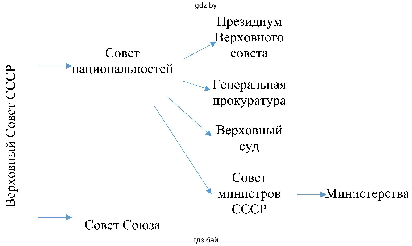 Схема «Государственное устройство СССР после Второй мировой войны»