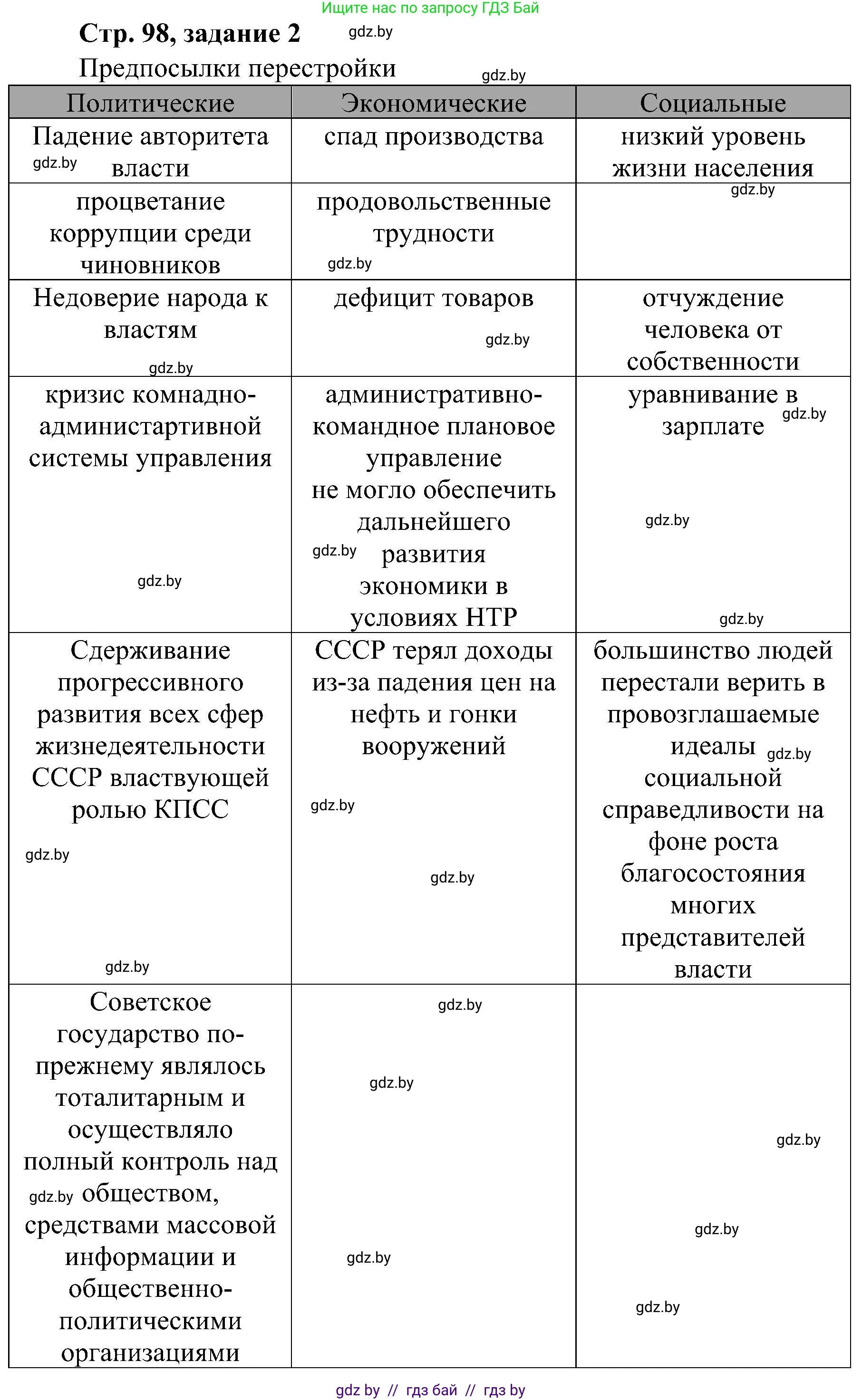 Всемирная история, 9 класс Практикум, авторы: Кошелев Владимир Сергеевич, Краснова Марина Алексеевна, Кошелева Наталья Владимировна, издательство Аверсэв, Минск, 2020, серого цвета, страница 98, номер 2, Решение