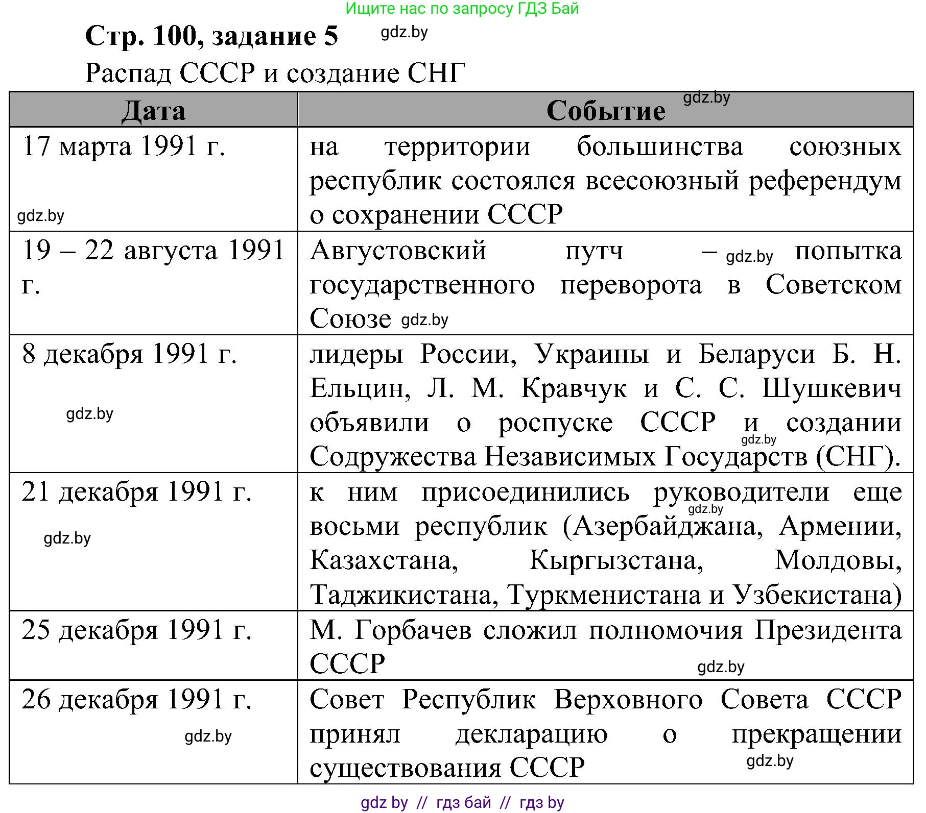 Всемирная история, 9 класс Практикум, авторы: Кошелев Владимир Сергеевич, Краснова Марина Алексеевна, Кошелева Наталья Владимировна, издательство Аверсэв, Минск, 2020, серого цвета, страница 100, номер 5, Решение