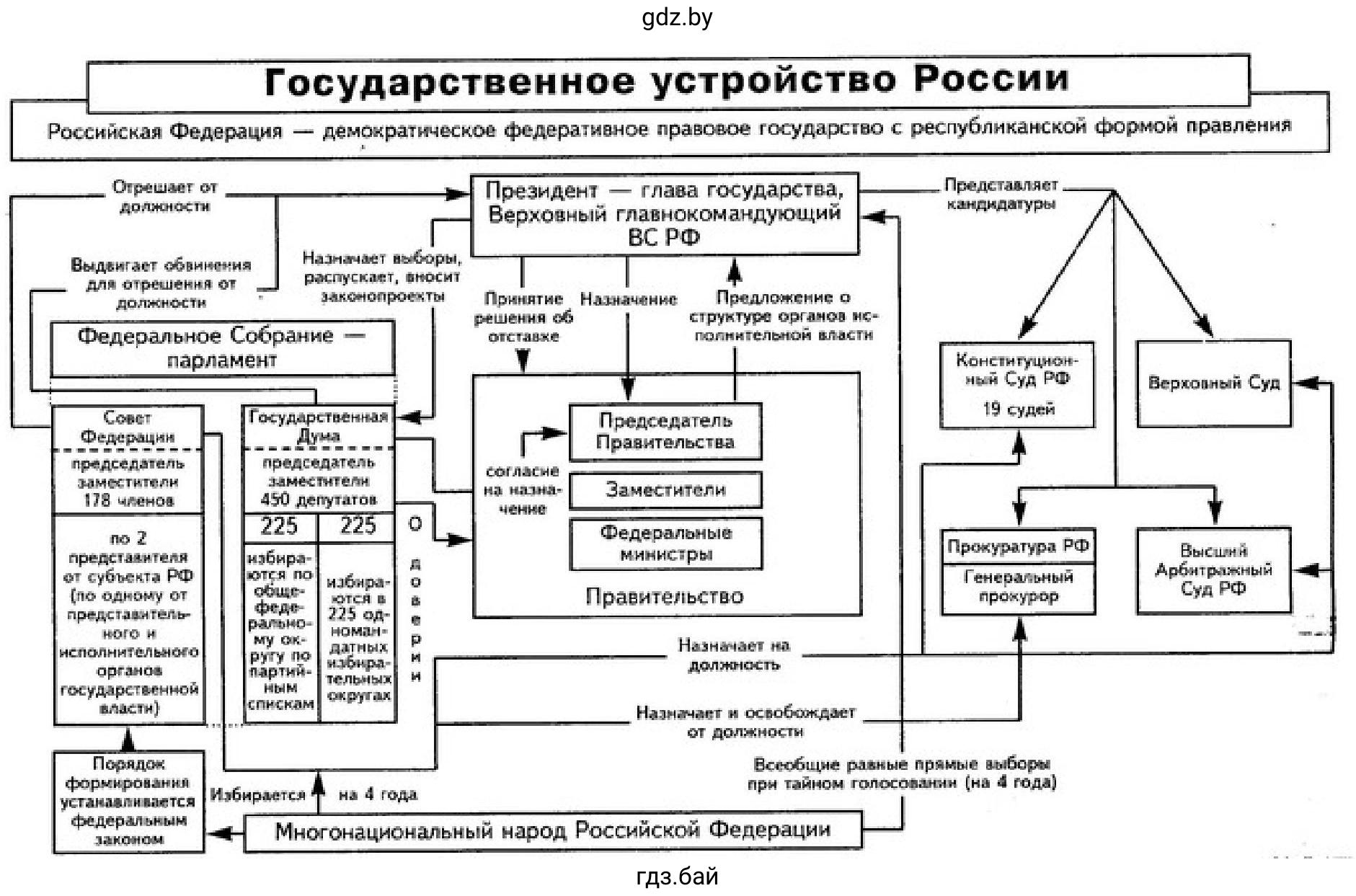 Схема «Государственное устройство Российской Федерации»