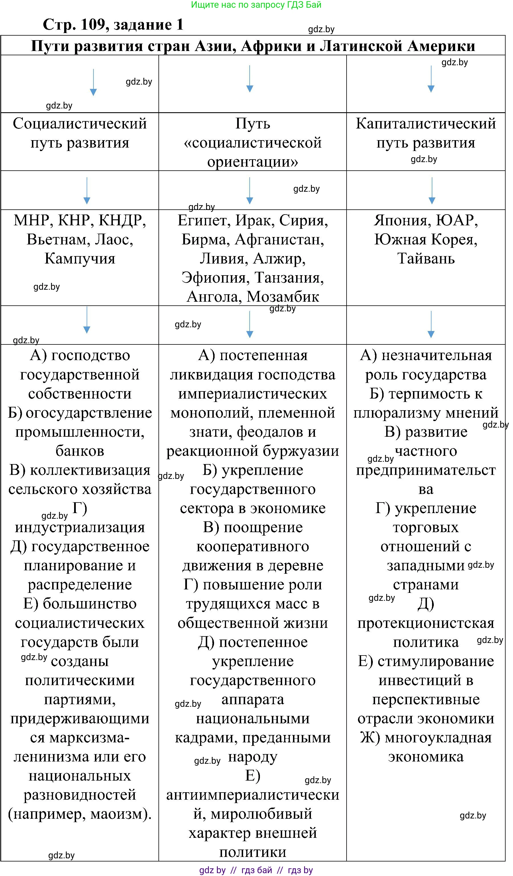 Всемирная история, 9 класс Практикум, авторы: Кошелев Владимир Сергеевич, Краснова Марина Алексеевна, Кошелева Наталья Владимировна, издательство Аверсэв, Минск, 2020, серого цвета, страница 109, номер 1, Решение