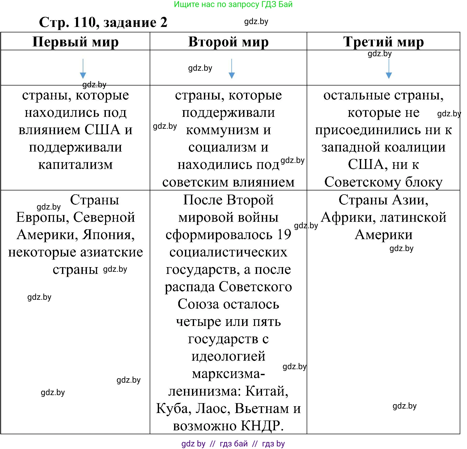 Всемирная история, 9 класс Практикум, авторы: Кошелев Владимир Сергеевич, Краснова Марина Алексеевна, Кошелева Наталья Владимировна, издательство Аверсэв, Минск, 2020, серого цвета, страница 110, номер 2, Решение