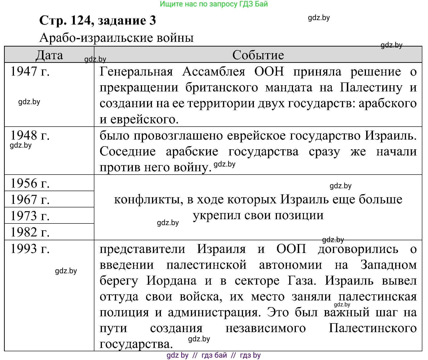 Всемирная история, 9 класс Практикум, авторы: Кошелев Владимир Сергеевич, Краснова Марина Алексеевна, Кошелева Наталья Владимировна, издательство Аверсэв, Минск, 2020, серого цвета, страница 124, номер 3, Решение