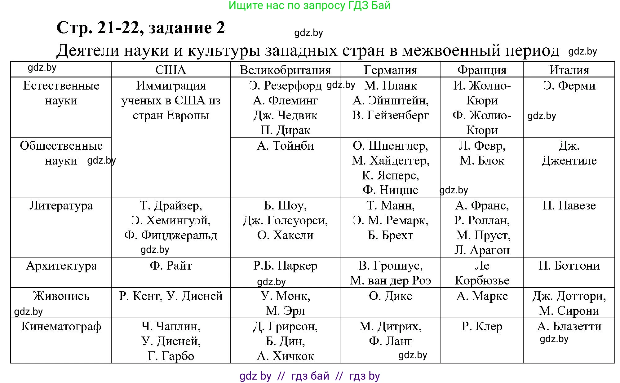 Всемирная история, 9 класс Практикум, авторы: Кошелев Владимир Сергеевич, Краснова Марина Алексеевна, Кошелева Наталья Владимировна, издательство Аверсэв, Минск, 2020, серого цвета, страница 21, номер 2, Решение