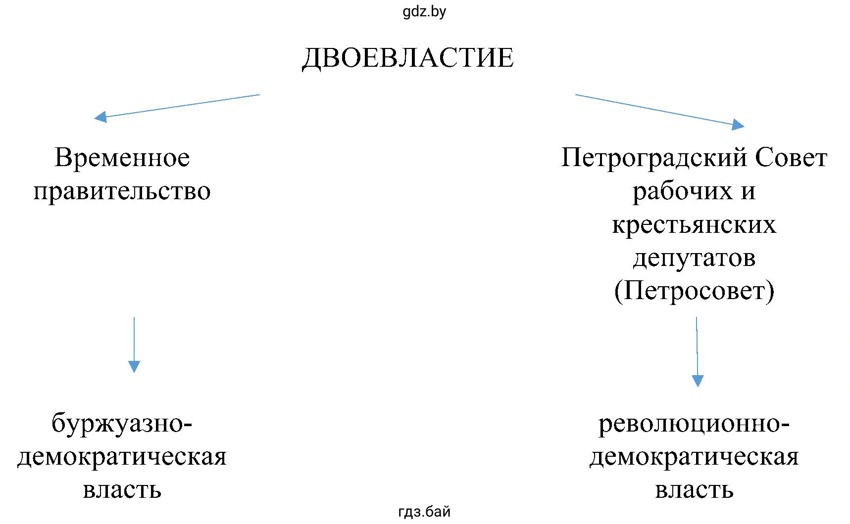 После свержения самодержавия в ходе Февральской революции 1917 г. в России установилось двоевластие (сосуществование параллельных систем власти и управления).