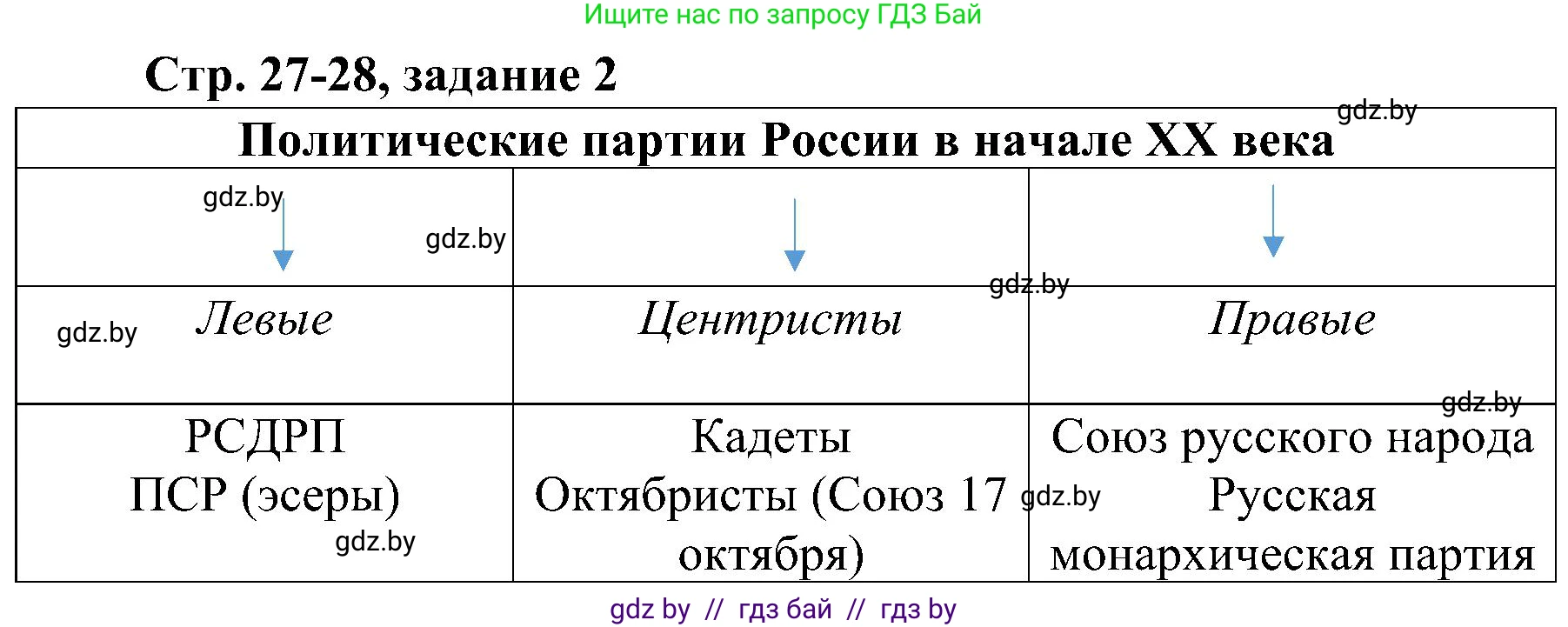 Всемирная история, 9 класс Практикум, авторы: Кошелев Владимир Сергеевич, Краснова Марина Алексеевна, Кошелева Наталья Владимировна, издательство Аверсэв, Минск, 2020, серого цвета, страница 27, номер 2, Решение