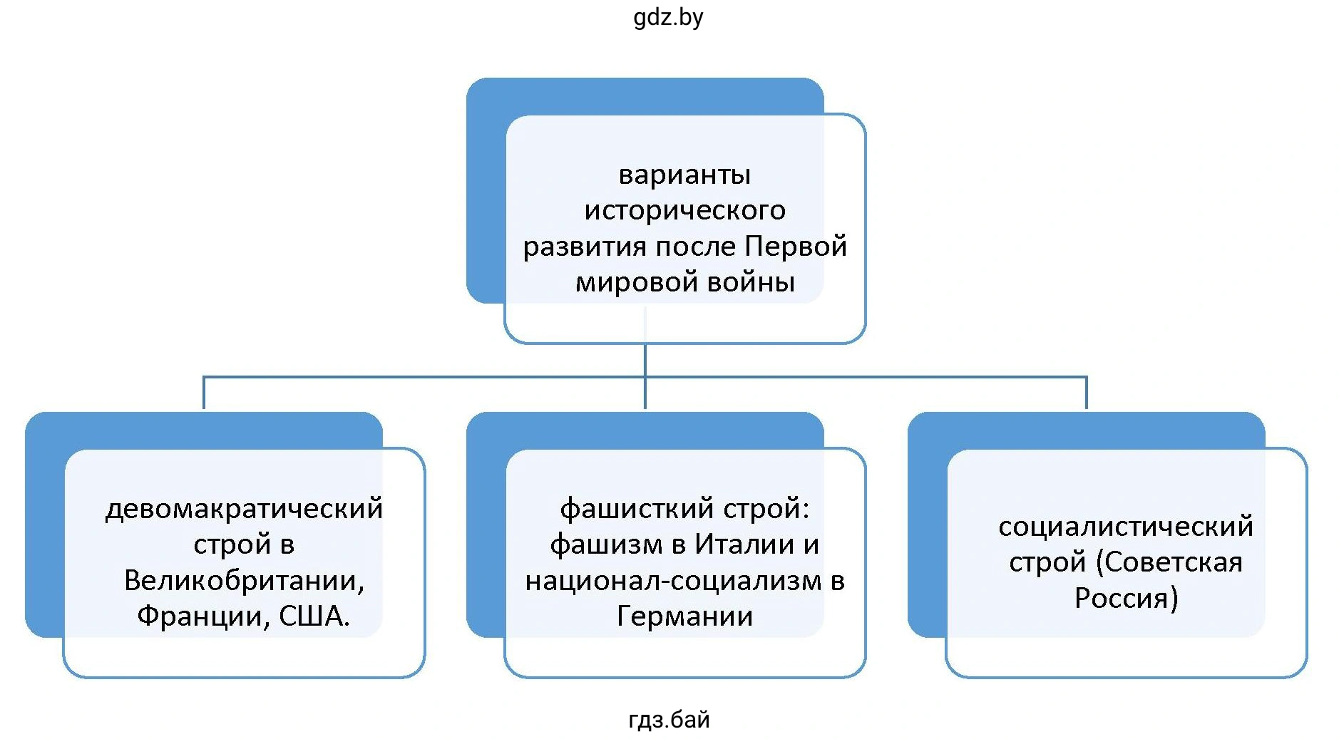Схема. Варианты исторического развития после Первой мировой войны