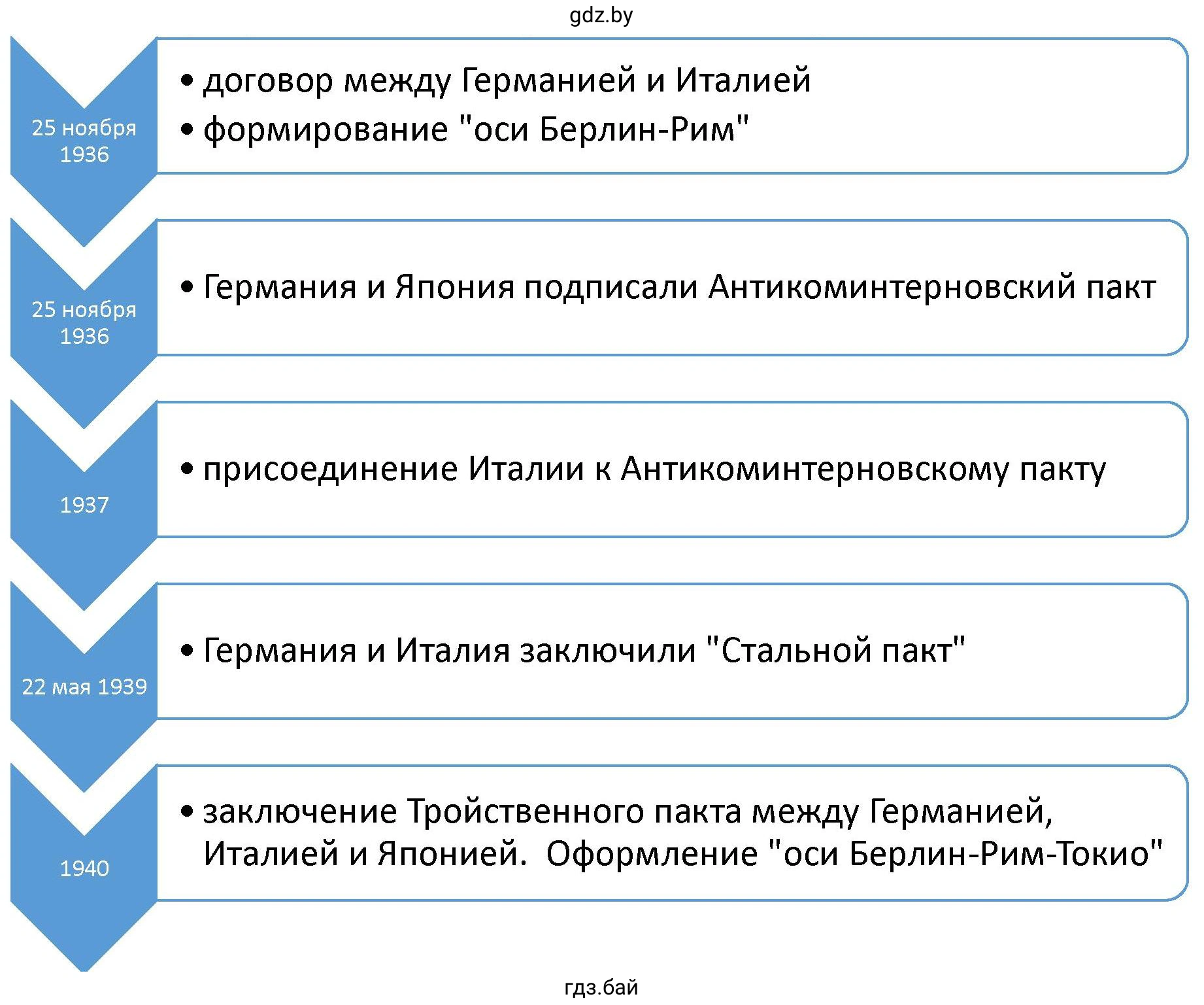 Схема «Формирование блока агрессивных государств»