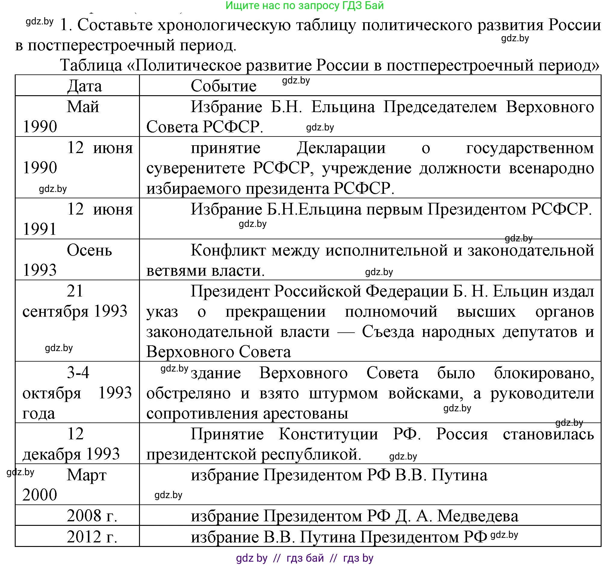 Всемирная история, 9 класс Учебник, авторы: Кошелев Владимир Сергеевич, Краснова Марина Алексеевна, Кошелева Наталья Владимировна, издательство Издательский центр БГУ, Минск, 2019, красного цвета, страница 196, номер 1, Решение