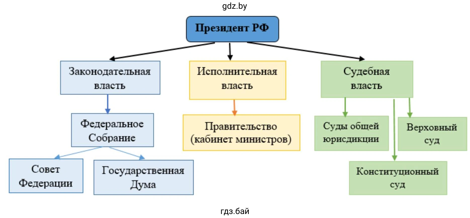 Схема государственного управления в современной России