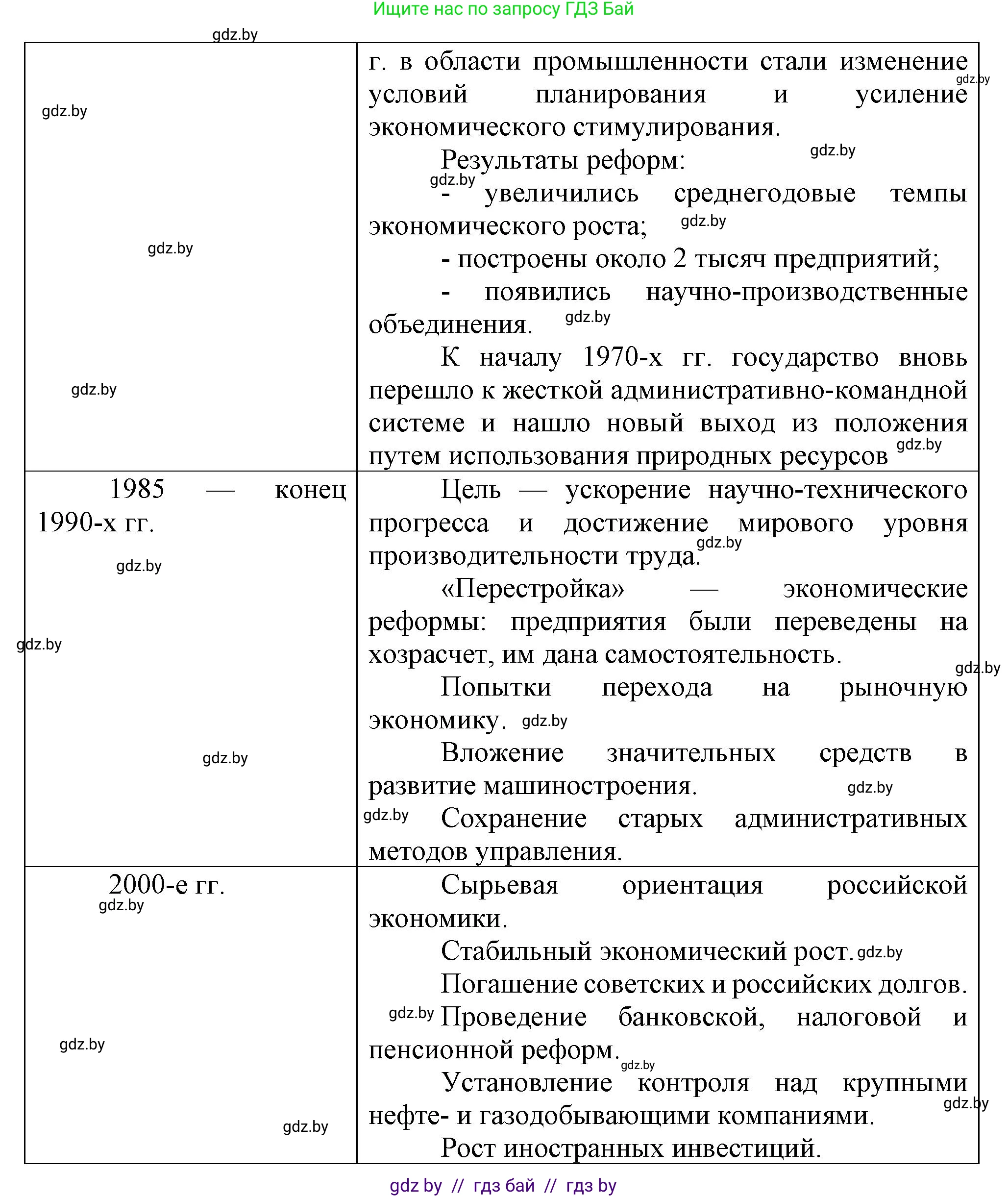 Всемирная история, 9 класс Учебник, авторы: Кошелев Владимир Сергеевич, Краснова Марина Алексеевна, Кошелева Наталья Владимировна, издательство Издательский центр БГУ, Минск, 2019, красного цвета, страница 203, номер 1, Решение (продолжение 3)