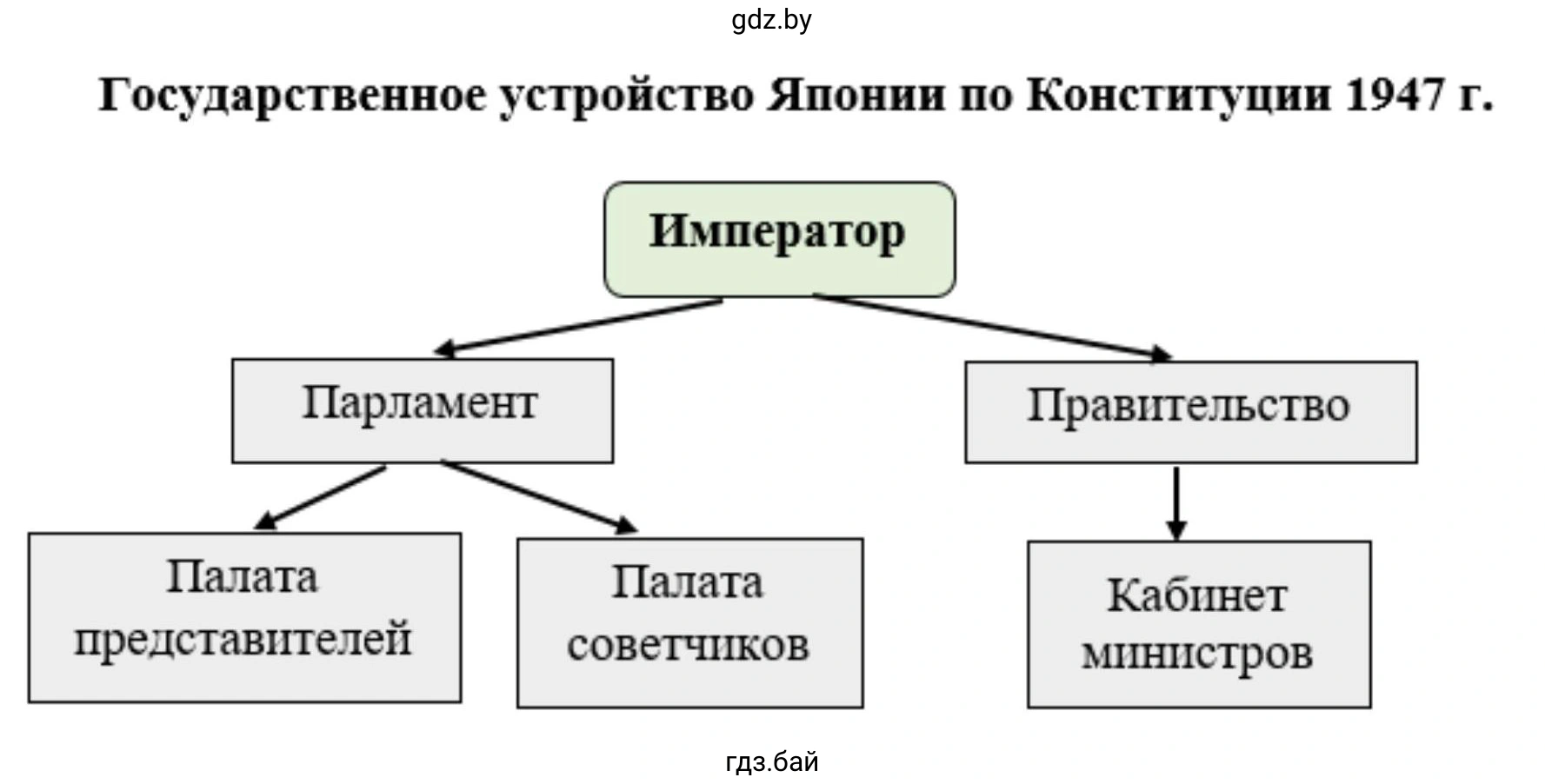 Схема. Государственное устройство Японии по Конституции 1947 г.