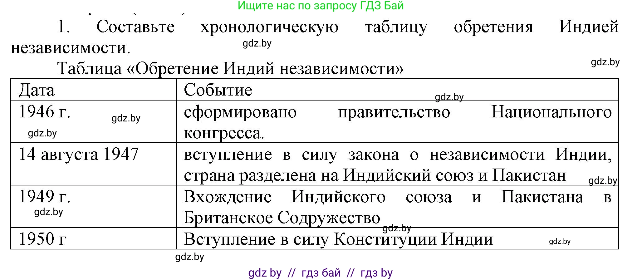 Всемирная история, 9 класс Учебник, авторы: Кошелев Владимир Сергеевич, Краснова Марина Алексеевна, Кошелева Наталья Владимировна, издательство Издательский центр БГУ, Минск, 2019, красного цвета, страница 227, номер 1, Решение