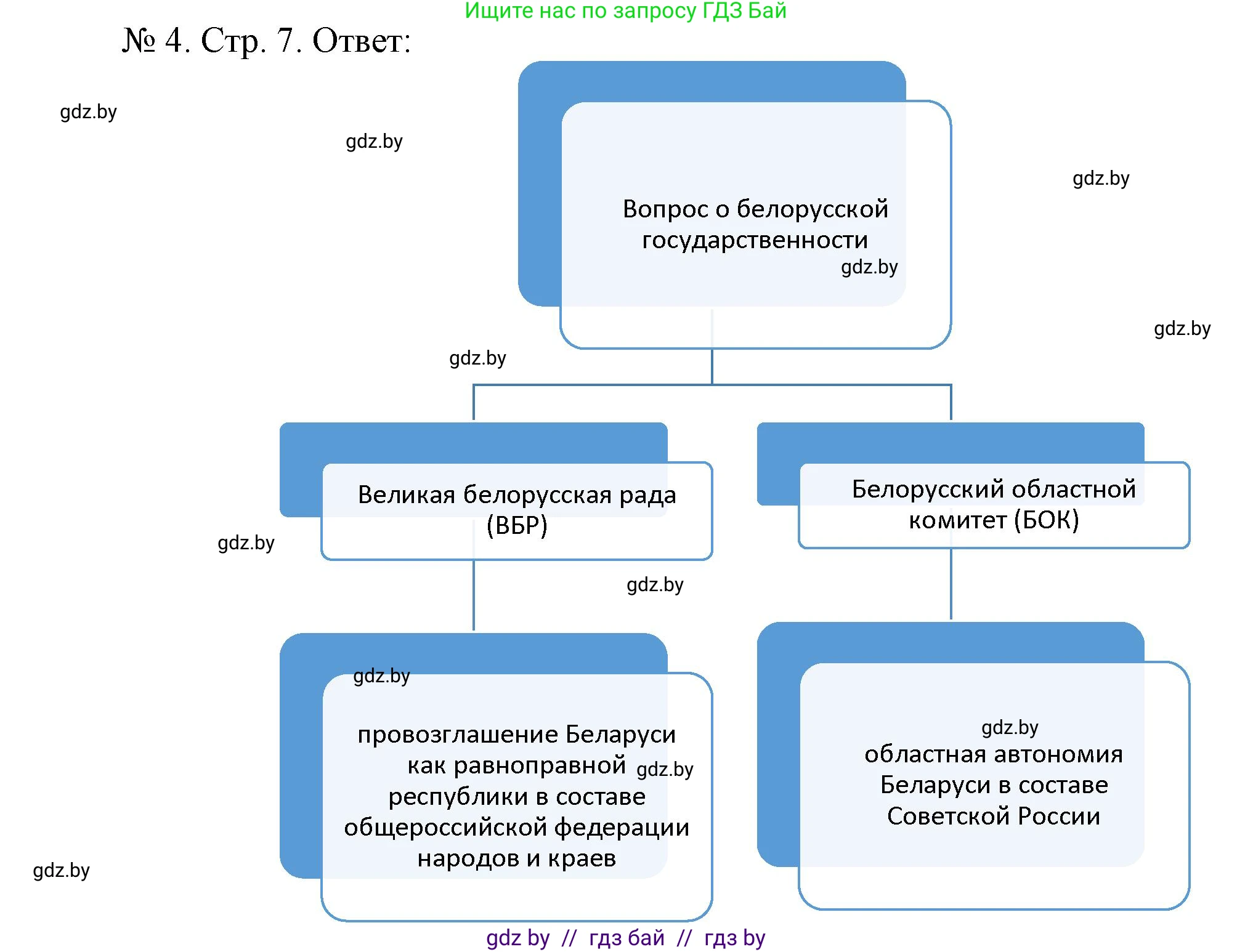 История Беларуси (Гісторыя Беларусі), 9 класс рабочая тетрадь, автор: Панов Сергей Вениаминович, издательство Аверсэв, Минск, 2024, коричневого цвета, страница 7, номер 4, Решение