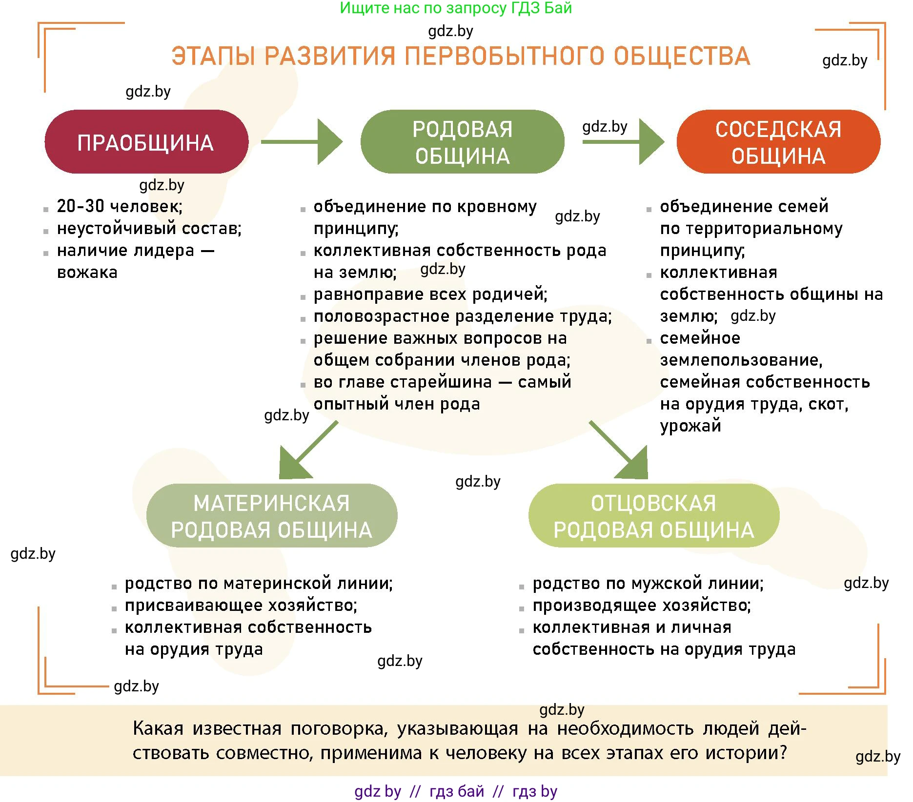 История Беларуси (Гісторыя Беларусі), 10 класс Учебник, авторы: Кохановский Александр Генадьевич, Кошелев Владимир Сергеевич, Темушев Степан Николаевич, Черепко С А, Белозорович В А, Матюшевская М И, Риер Я Г, Ходин С Н, издательство Издательский центр БГУ, Минск, 2024, бежевого цвета, Часть 1, страница 24, Условие