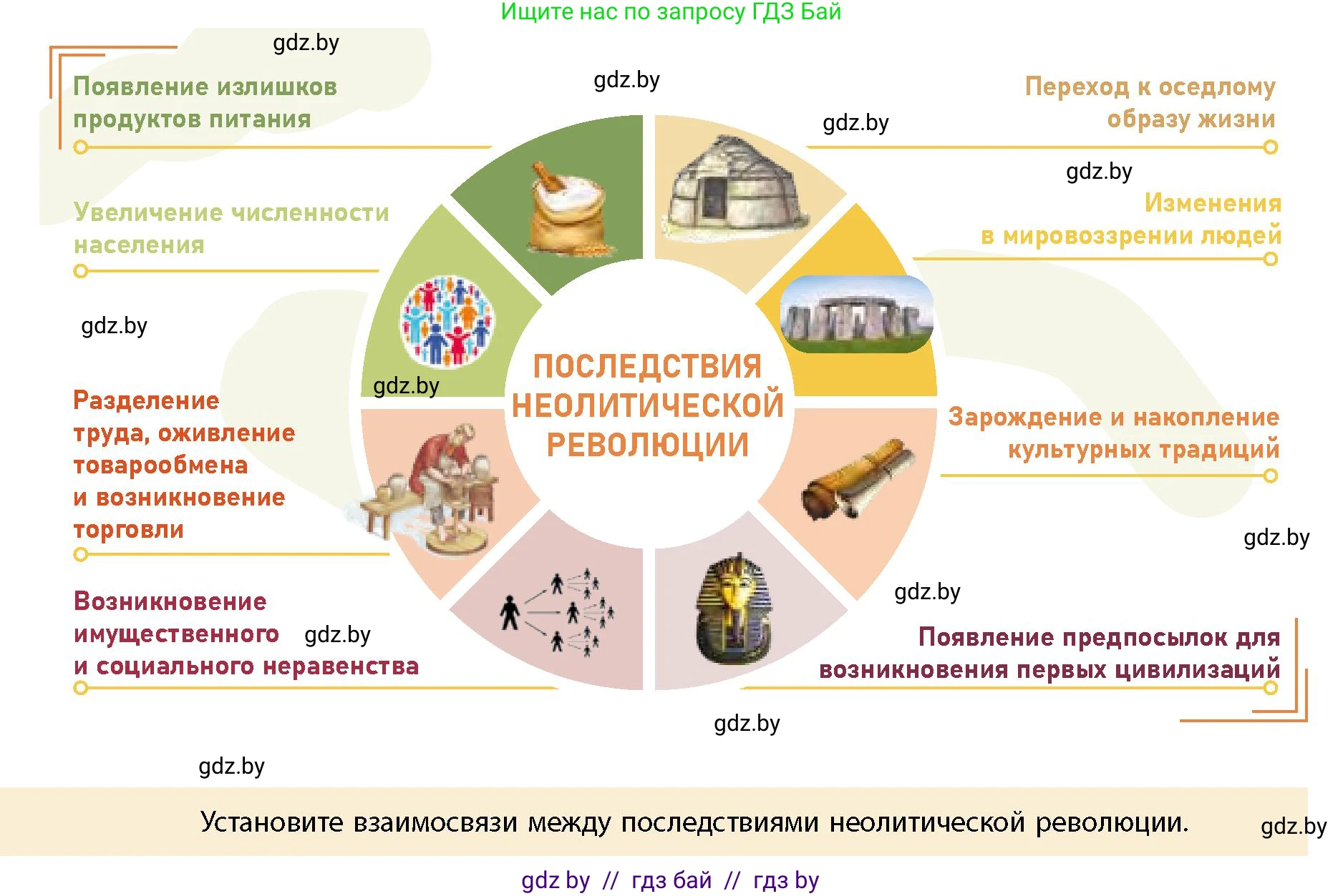 История Беларуси (Гісторыя Беларусі), 10 класс Учебник, авторы: Кохановский Александр Генадьевич, Кошелев Владимир Сергеевич, Темушев Степан Николаевич, Черепко С А, Белозорович В А, Матюшевская М И, Риер Я Г, Ходин С Н, издательство Издательский центр БГУ, Минск, 2024, бежевого цвета, Часть 1, страница 32, Условие