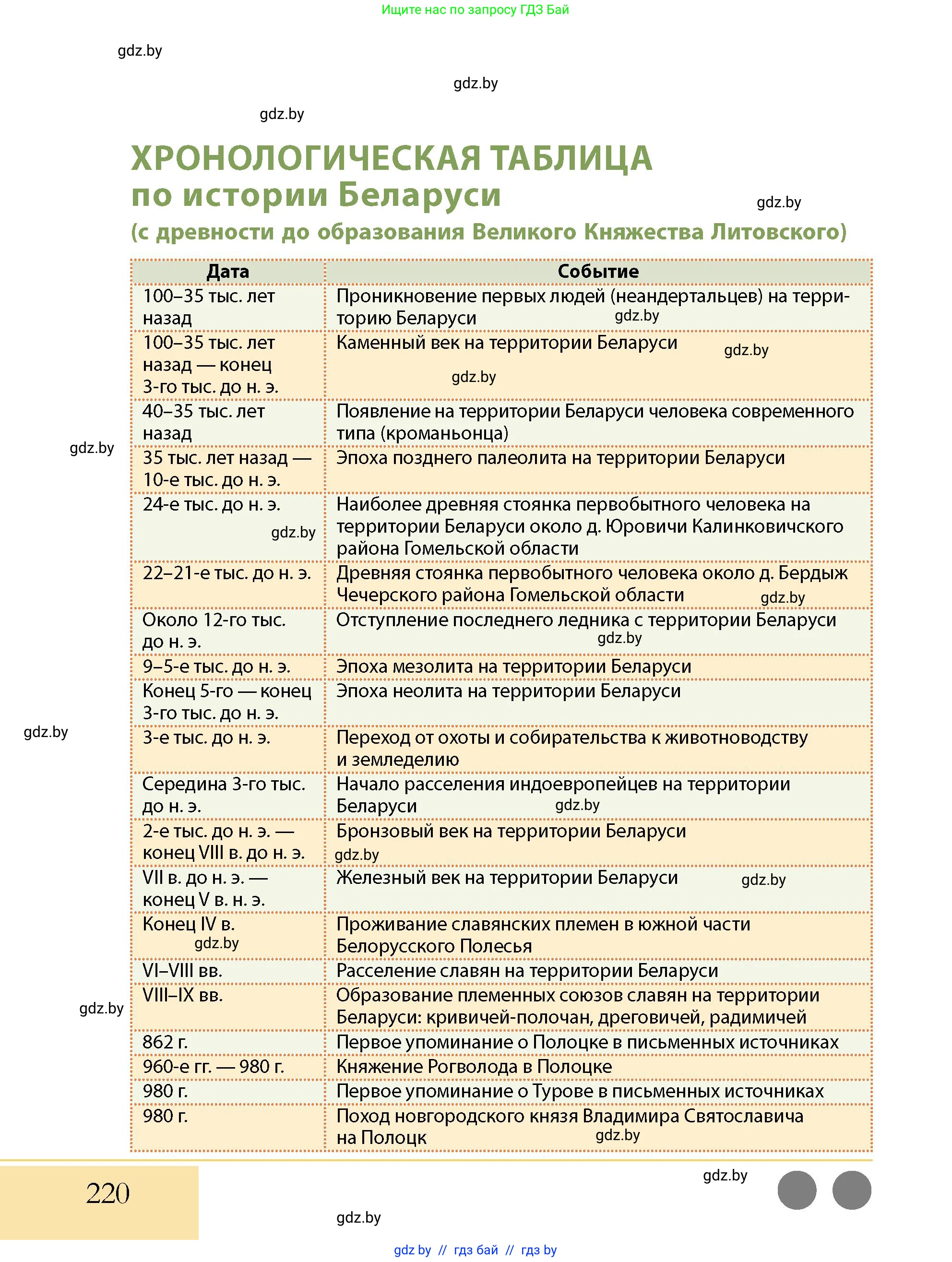 История Беларуси (Гісторыя Беларусі), 10 класс Учебник, авторы: Кохановский Александр Генадьевич, Кошелев Владимир Сергеевич, Темушев Степан Николаевич, Черепко С А, Белозорович В А, Матюшевская М И, Риер Я Г, Ходин С Н, издательство Издательский центр БГУ, Минск, 2024, бежевого цвета, страница 220