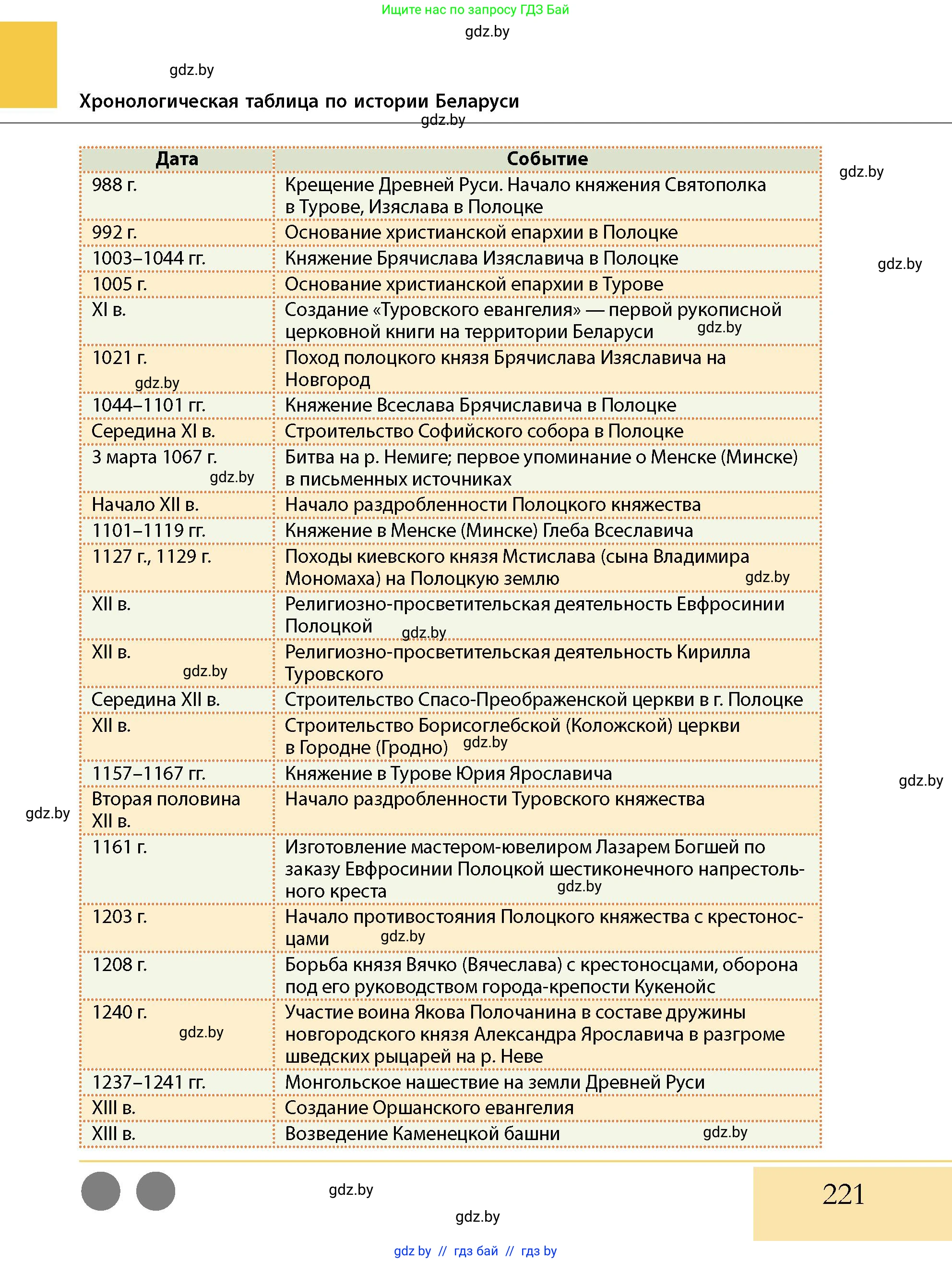 История Беларуси (Гісторыя Беларусі), 10 класс Учебник, авторы: Кохановский Александр Генадьевич, Кошелев Владимир Сергеевич, Темушев Степан Николаевич, Черепко С А, Белозорович В А, Матюшевская М И, Риер Я Г, Ходин С Н, издательство Издательский центр БГУ, Минск, 2024, бежевого цвета, страница 221