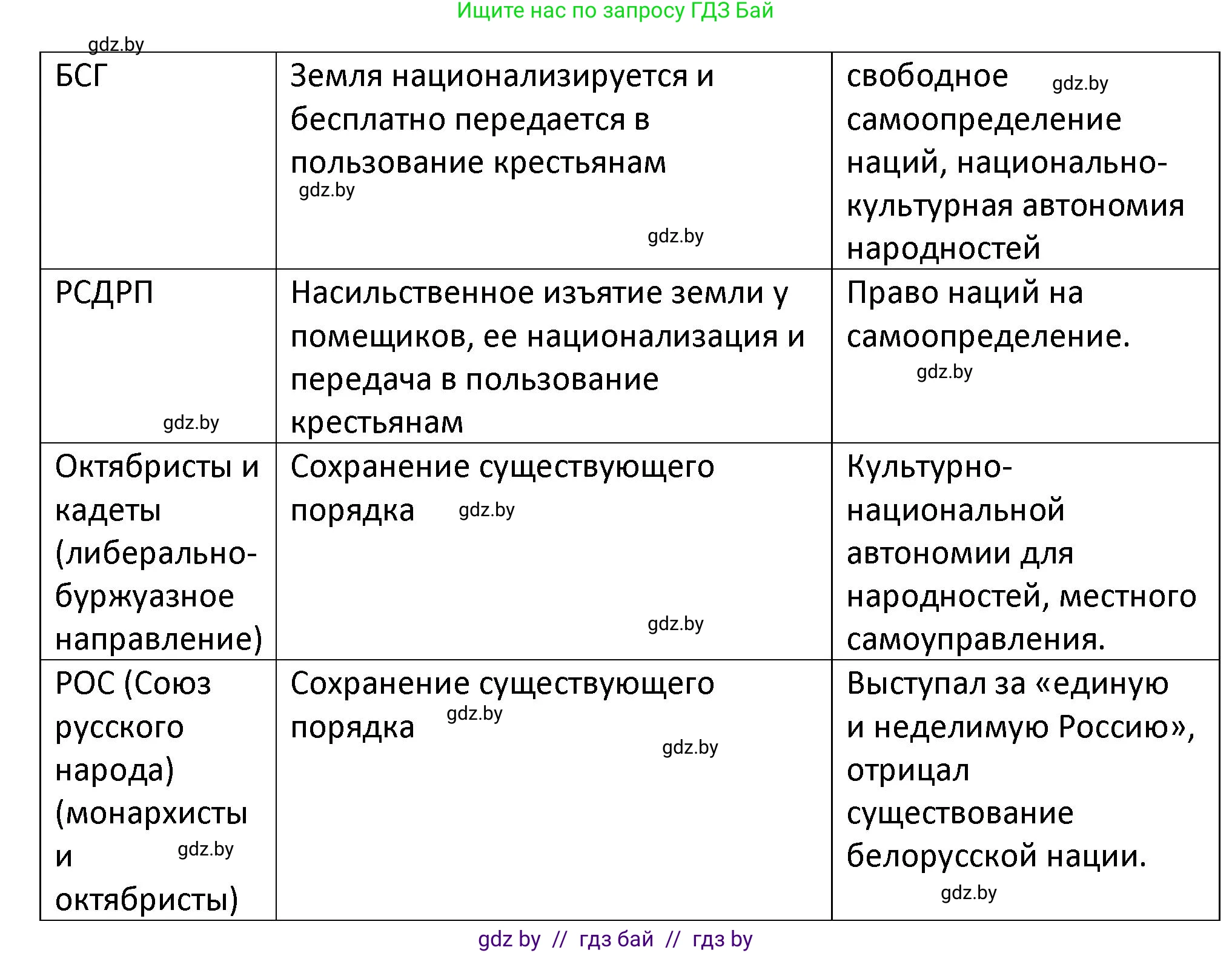 История Беларуси (Гісторыя Беларусі), 11 класс Учебник, авторы: Касович Александр Валерьевич, Барабаш Наталья Викторовна, Корзюк А А, Йоцюс В А, Матюш П А, Соловьянов А П, издательство Издательский центр БГУ, Минск, 2021, страница 21, номер 5, Решение (продолжение 2)