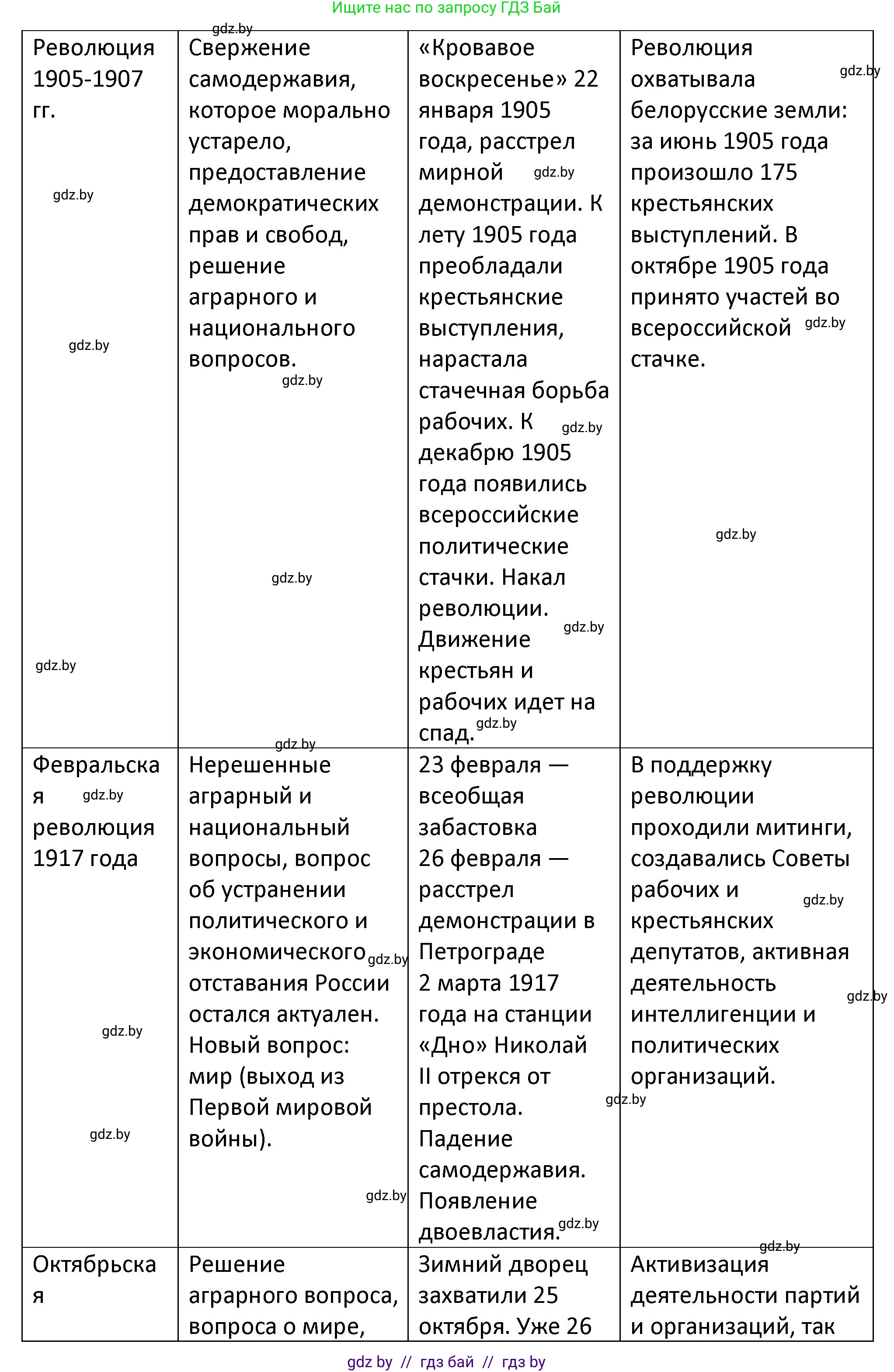 История Беларуси (Гісторыя Беларусі), 11 класс Учебник, авторы: Касович Александр Валерьевич, Барабаш Наталья Викторовна, Корзюк А А, Йоцюс В А, Матюш П А, Соловьянов А П, издательство Издательский центр БГУ, Минск, 2021, страница 54, Решение (продолжение 2)