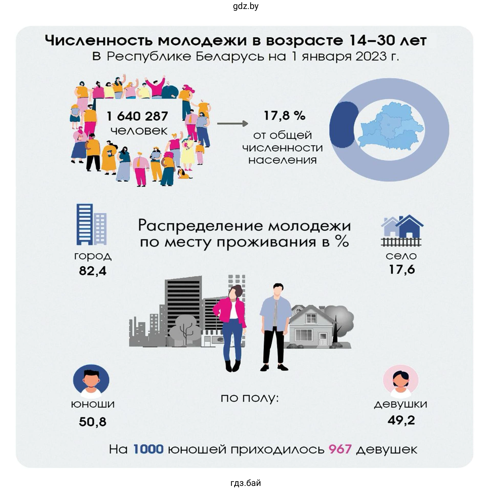 Численность молодежи в возрасте 14–30 лет в Республике Беларусь на 1 января 2023 г.