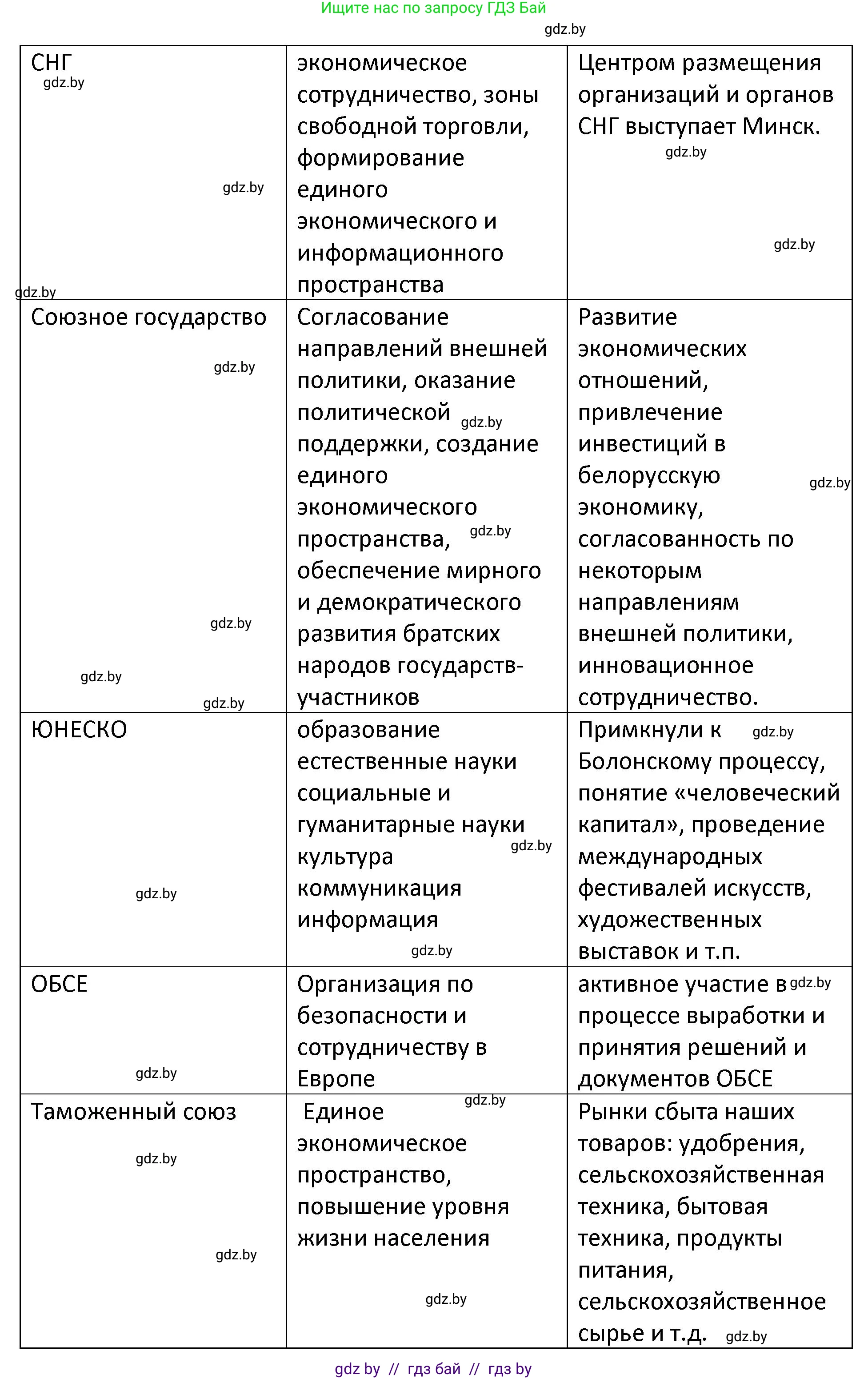 История Беларуси (Гісторыя Беларусі), 11 класс Учебник, авторы: Касович Александр Валерьевич, Барабаш Наталья Викторовна, Корзюк А А, Йоцюс В А, Матюш П А, Соловьянов А П, издательство Издательский центр БГУ, Минск, 2021, страница 152, номер 2, Решение (продолжение 2)
