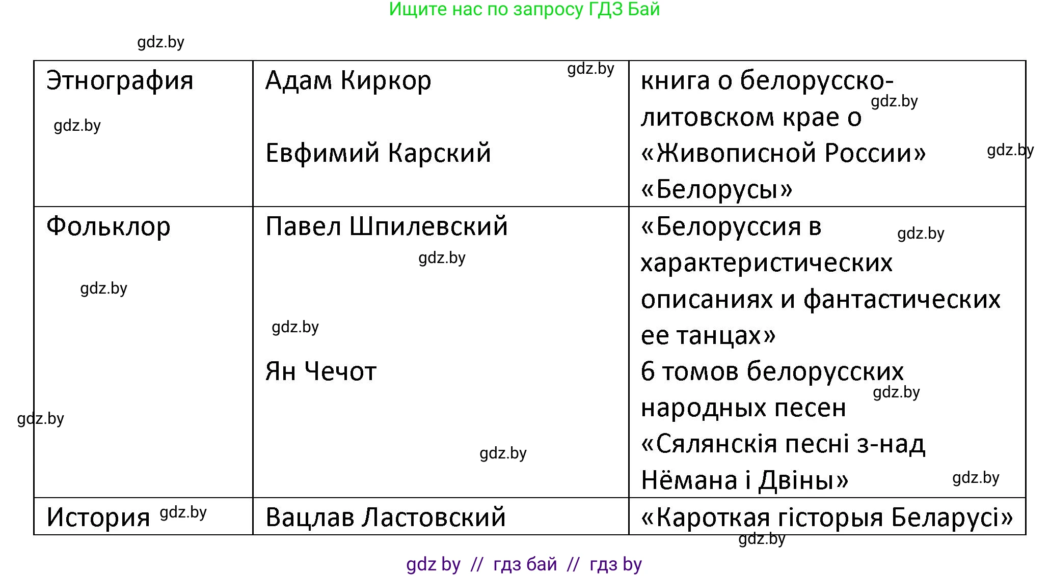 История Беларуси (Гісторыя Беларусі), 11 класс Учебник, авторы: Касович Александр Валерьевич, Барабаш Наталья Викторовна, Корзюк А А, Йоцюс В А, Матюш П А, Соловьянов А П, издательство Издательский центр БГУ, Минск, 2021, страница 198, номер 3, Решение (продолжение 2)