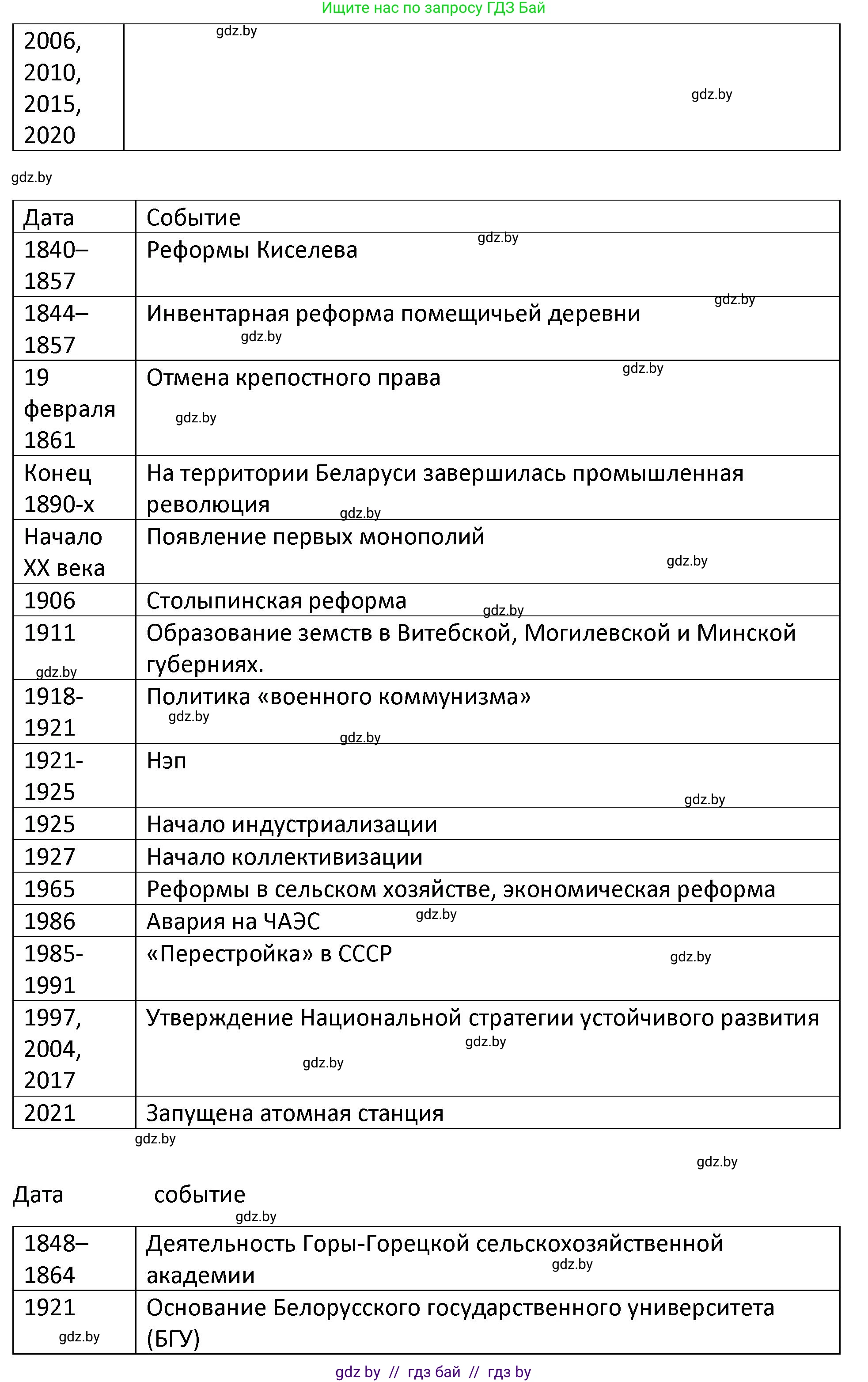 История Беларуси (Гісторыя Беларусі), 11 класс Учебник, авторы: Касович Александр Валерьевич, Барабаш Наталья Викторовна, Корзюк А А, Йоцюс В А, Матюш П А, Соловьянов А П, издательство Издательский центр БГУ, Минск, 2021, страница 229, номер 2, Решение (продолжение 2)