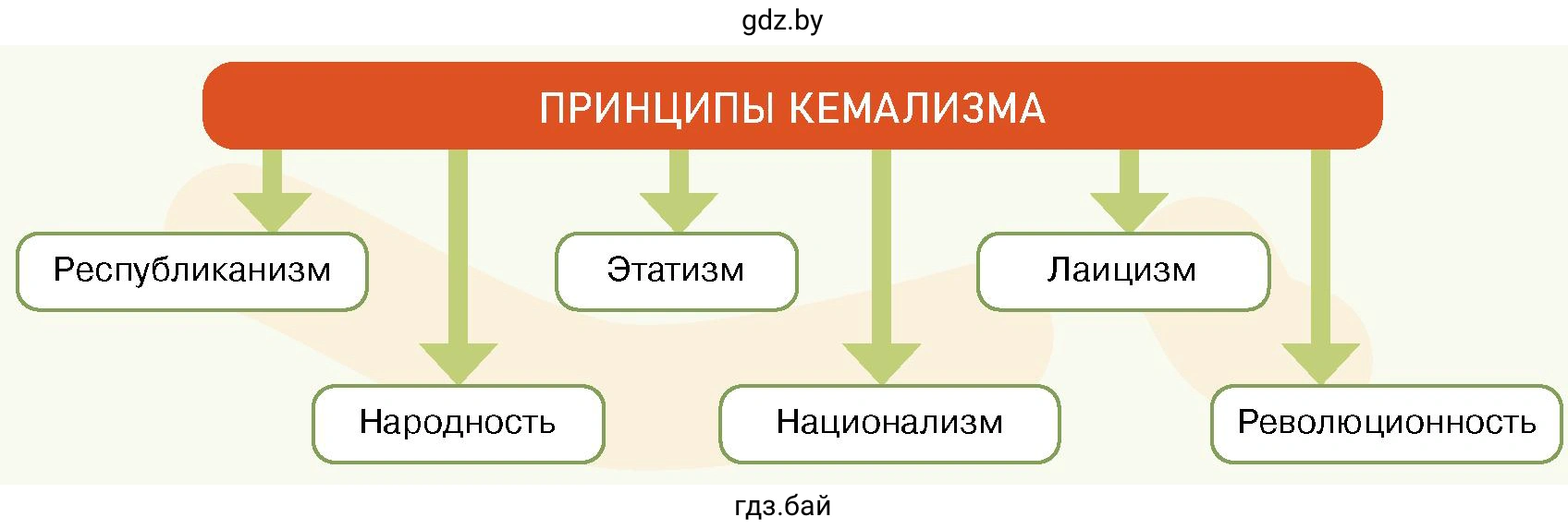 Схема. ПРИНЦИПЫ КЕМАЛИЗМА