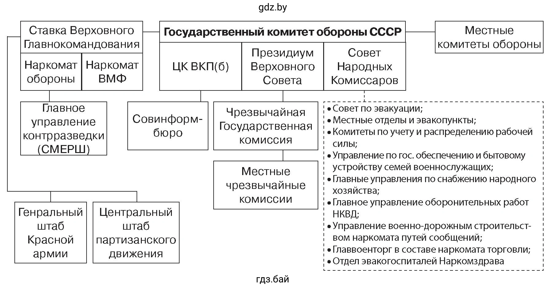 СИСТЕМА ОРГАНОВ ГОСУДАРСТВЕННОЙ ВЛАСТИ И УПРАВЛЕНИЯ СССР В ГОДЫ ВЕЛИКОЙ ОТЕЧЕСТВЕННОЙ ВОЙНЫ