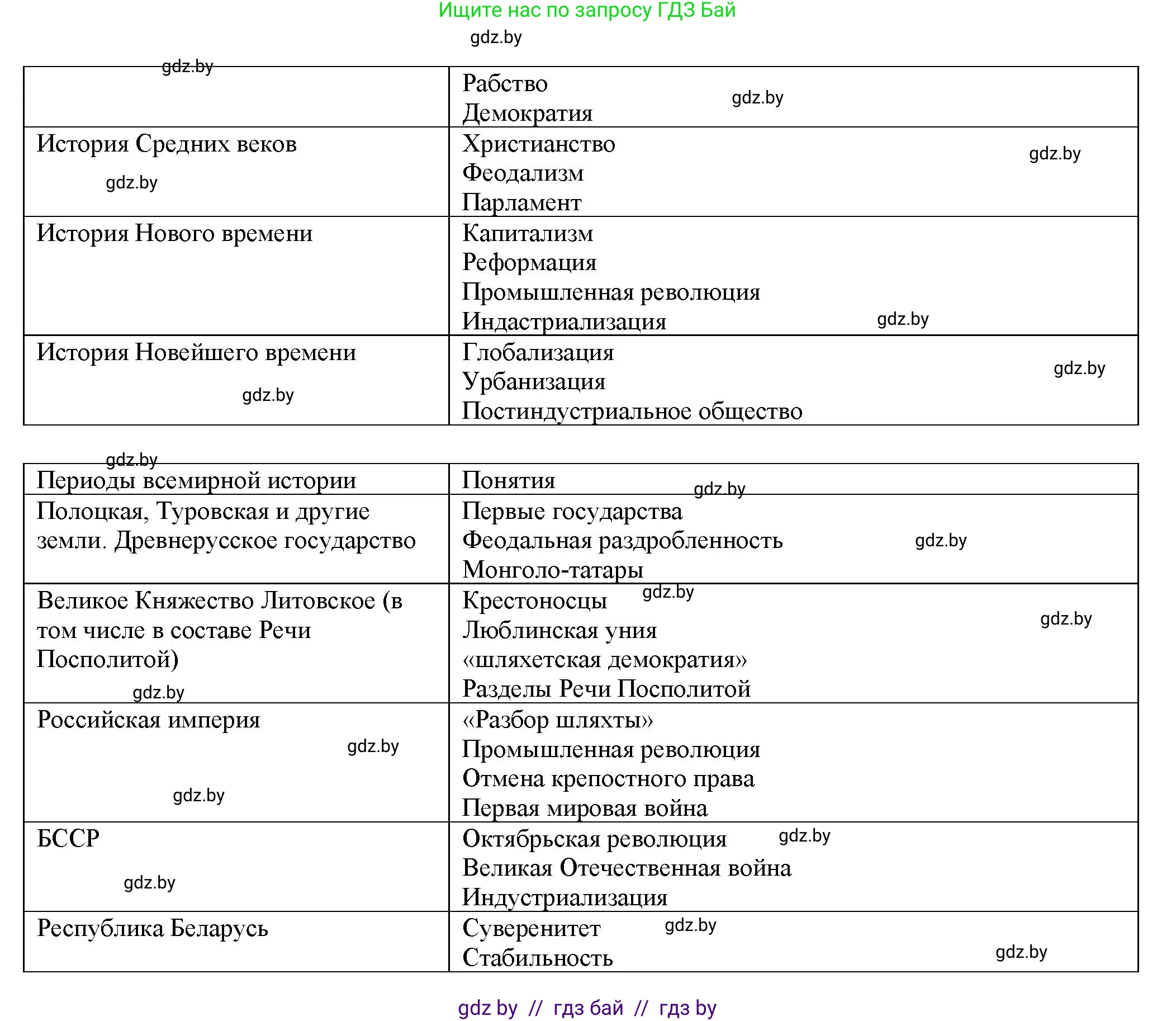 История Беларуси (Гісторыя Беларусі), 11 класс Учебник, авторы: Кохановский Александр Генадьевич, Кошелев Владимир Сергеевич, Темушев Степан Николаевич, Мох Е Н, Мезга Н Н, Корсак А И, Маскевич А И, Ходин С Н, издательство Издательский центр БГУ, Минск, 2025, зелёного цвета, страница 15, номер 2, Решение (продолжение 2)