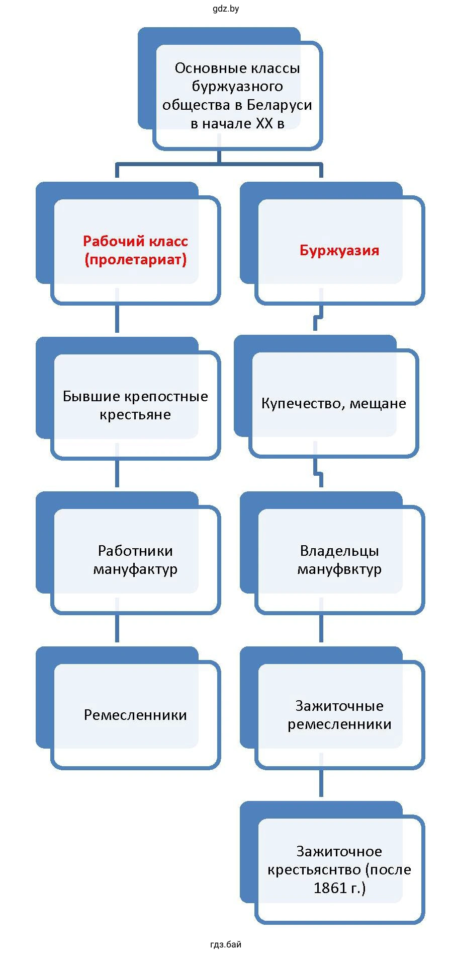 Основные классы буржуазного общества в Беларуси в начале ХХ в