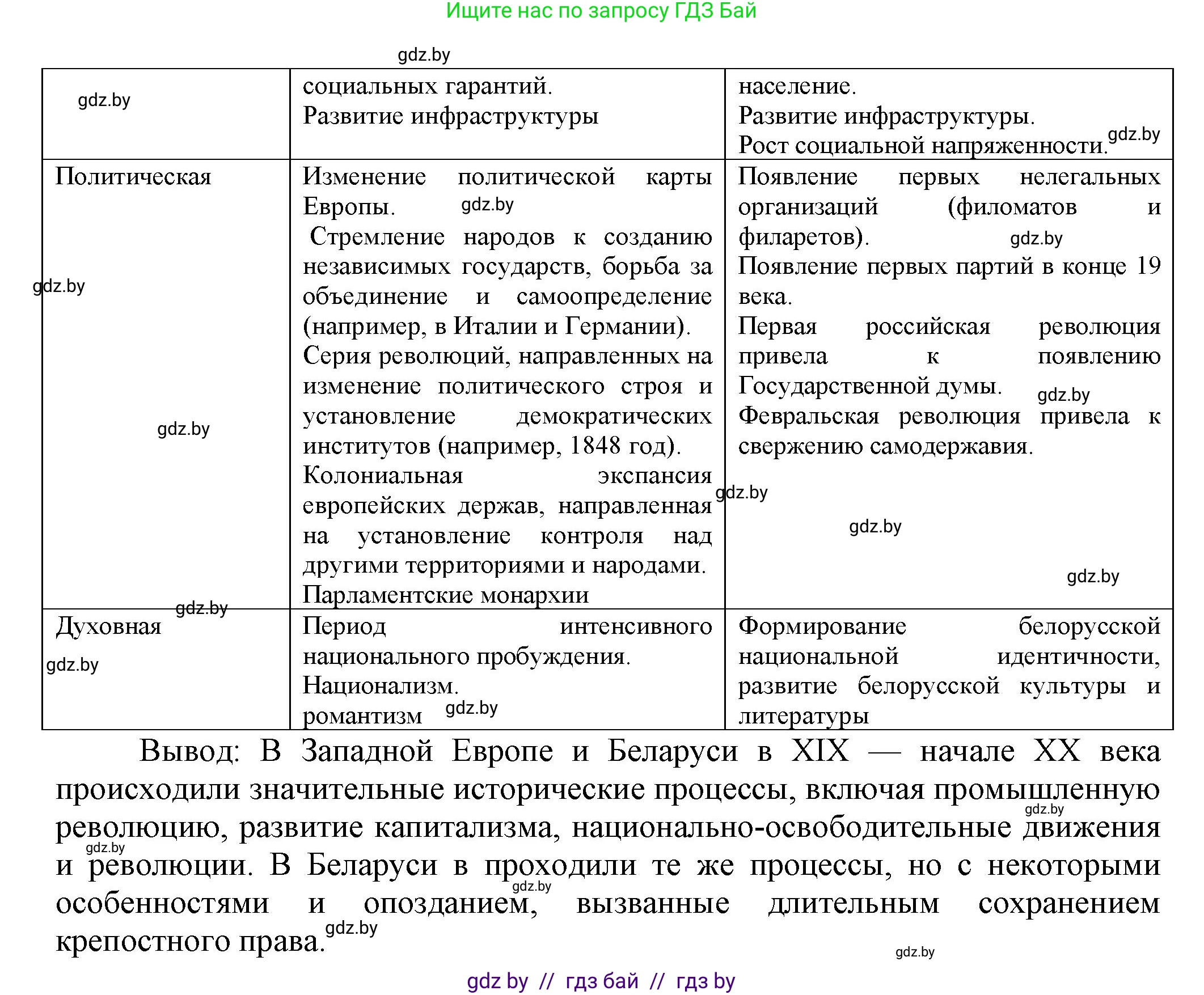 История Беларуси (Гісторыя Беларусі), 11 класс Учебник, авторы: Кохановский Александр Генадьевич, Кошелев Владимир Сергеевич, Темушев Степан Николаевич, Мох Е Н, Мезга Н Н, Корсак А И, Маскевич А И, Ходин С Н, издательство Издательский центр БГУ, Минск, 2025, зелёного цвета, страница 192, номер 7, Решение (продолжение 2)