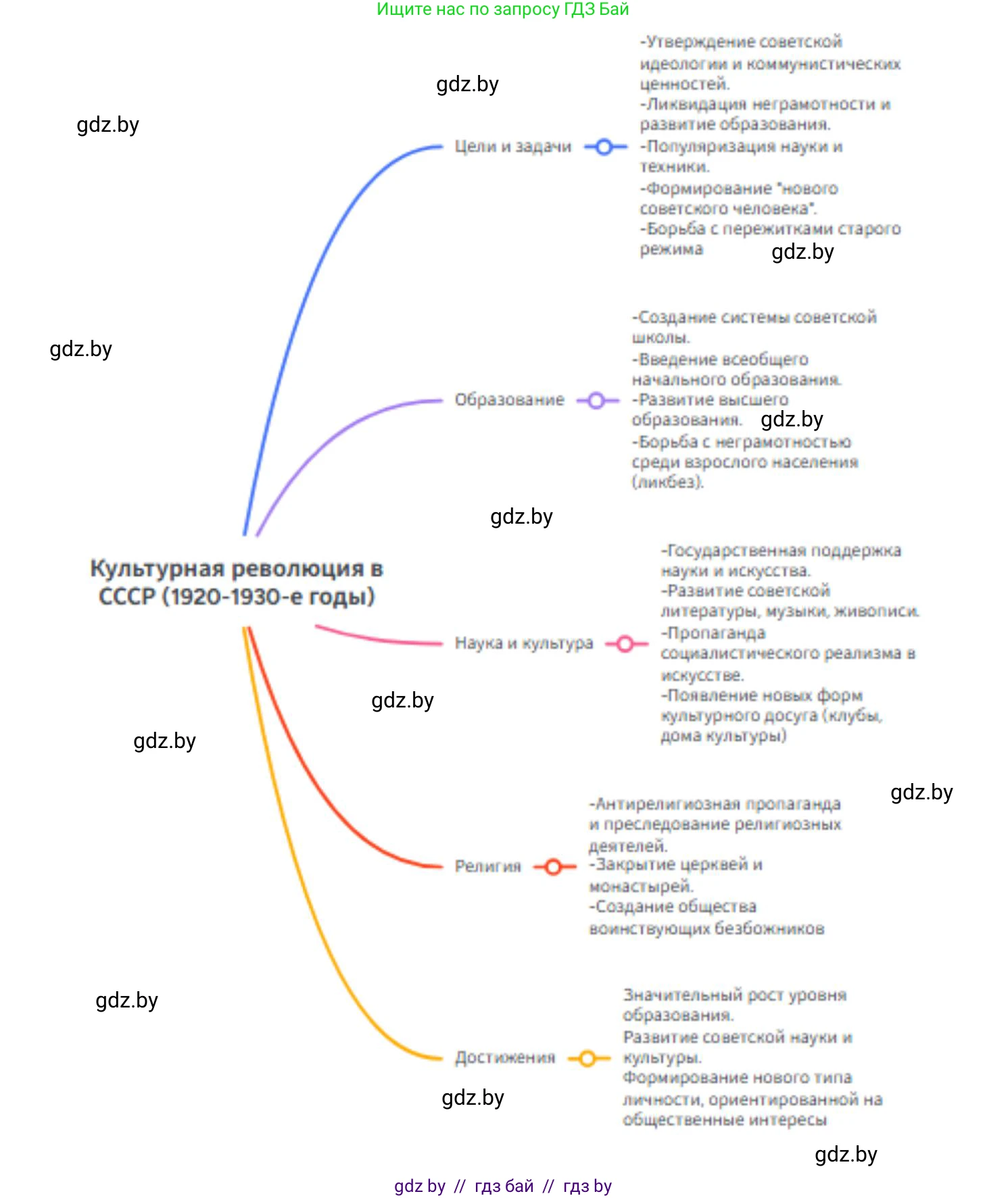 История Беларуси (Гісторыя Беларусі), 11 класс Учебник, авторы: Кохановский Александр Генадьевич, Кошелев Владимир Сергеевич, Темушев Степан Николаевич, Мох Е Н, Мезга Н Н, Корсак А И, Маскевич А И, Ходин С Н, издательство Издательский центр БГУ, Минск, 2025, зелёного цвета, страница 298, номер 2, Решение (продолжение 2)